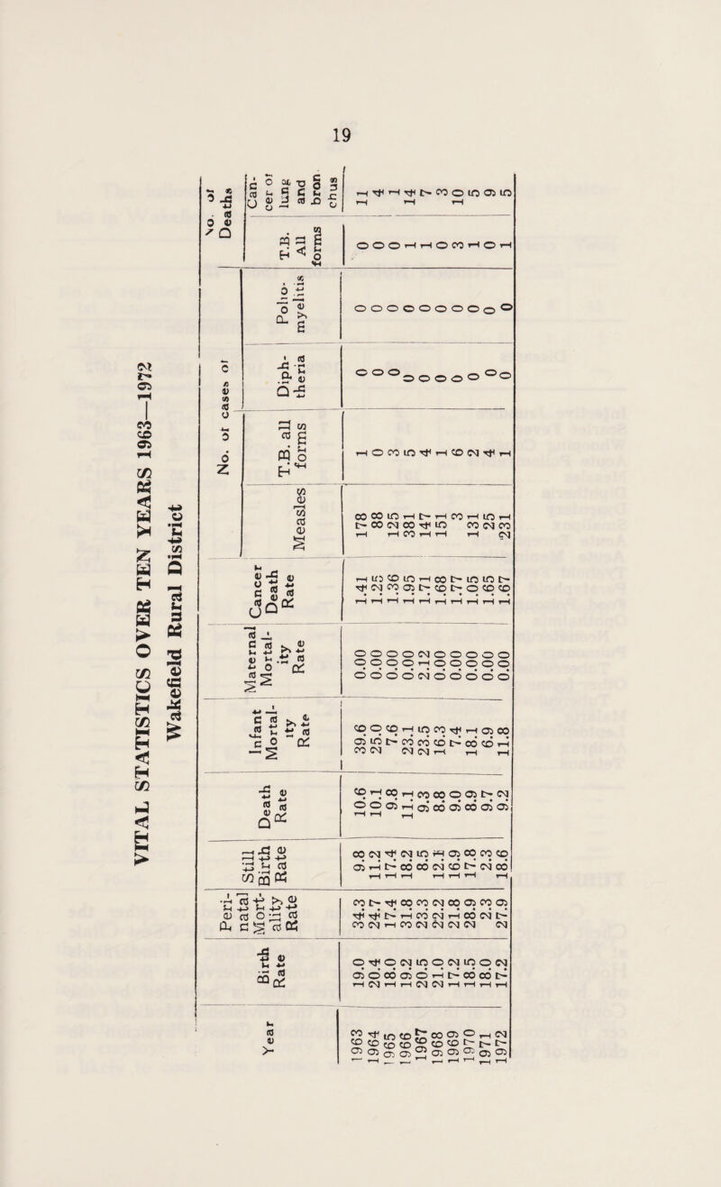 VITAL STATISTICS OVER TEN YEARS 1963—1972 No. v>I Deaths Can¬ cer Ol lung and bron chus HTHH^t^MOlOOSlO i—( rH rH T.B. All forms OOOrHrHOOOT-HOrH c r, <0 Polio¬ myelitis | : J OOOOOOOOo0 Ji •§ .& « o O O _ o «—, OOOOOwO Ut 0 d £h co CO fl PQ o HOCOin^HCDMT}<H W CD r-H Ui CO cu § cocomHc-HooHioH £-* CO CM CO Tj-i LO CO CM oo 1—1 HC7HH T—1 CM Cancer Death Rate HlCCOlOrHCOt-IOlOt- ^(MOOlt-COC-OCOCO • ••••••••• HHrtHHrlrlHHH tVlaternal ! Mortal¬ ity Rate 1 OOOOCMOOOOO OOOOrHOOOOO OOOOCMOOOO© I S2 *£ JS * t: « ^ 0 cc -s cqocoHin^^rtojco O5iot>cdcdcdt>odcdrs CO CM CM CM 1—t rH rH Death Rate COrHCOrHCOCOCDOSt^CM ooojTHojcdcdcdaioi rH rH X! <u i—i +-> h-> •rj s-i c0 W'PQ« oocMTrcMiOrMOioqoocq oirHt^cdcdcMcdt'-CMcd] rH rH rH rH rH rH rH Peri¬ natal Mort¬ ality Rate COt>Tt^OOCOCMCOOiCOC5 ■^TfH!>rHC0’cMrHcdcMlP COCMrnOOCMCMCMCM CM i in 4-* ir <0 20 q: OTtJO WIOONIOON ddo6oioHi>coc6i> HMHrHNMHHH rH (0 4) > ^^into^coOiO^M ^^oaiSaiOiCr; ojOi - rH , , 1 •—I'—1 _J T—I