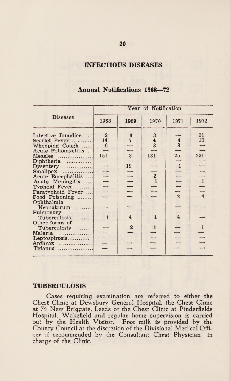 INFECTIOUS DISEASES Annual Notifications 1968—72 Year of Notification Diseases 1968 1969 1970 1971 1972 Infective Jaundice ... 2 6 3 - r 31 Scarlet Fever . 14 7 4 4 10 Whooping Cough .. 6 — 3 8 — Acute Poliomyelitis ... — — — —• —— Measles . 151 3 131 25 231 Diphtheria ... — — — — Dysentery . —— 19 — 1 — Smallpox . —■ — — —— — Acute Encephalitis .... —— — 2 -— — Acute Meningitis. — — 1 ■— 1 Typhoid Fever . — — — — — Paratyphoid Fever .... —■ — —■ — -— Food Poisoning .. — — —• 2 4 Ophthalmia Neonatorum . . _, — ■■ Pulmonary Tuberculosis . 1 4 1 4 -- - Other forms of Tuberculosis . , 2 1 —— 1 Malaria . — — — — — Leptospirosis. —- __ — — — Anthrax . — —■ -—- — — Tetanus... ■ * - '  TUBERCULOSIS Cases requiring examination are referred to either the Chest Clinic at Dewsbury General Hospital, the Chest Clinic at 74 New Briggate, Leeds or the Chest Clinic at Pinderfields Hospital, Wakefield and regular home supervision is carried out by the Health Visitor. Free milk is provided by the County Council at the discretion of the Divisional Medical Offi¬ cer if recommended by the Consultant Chest Physician in charge of the Clinic.