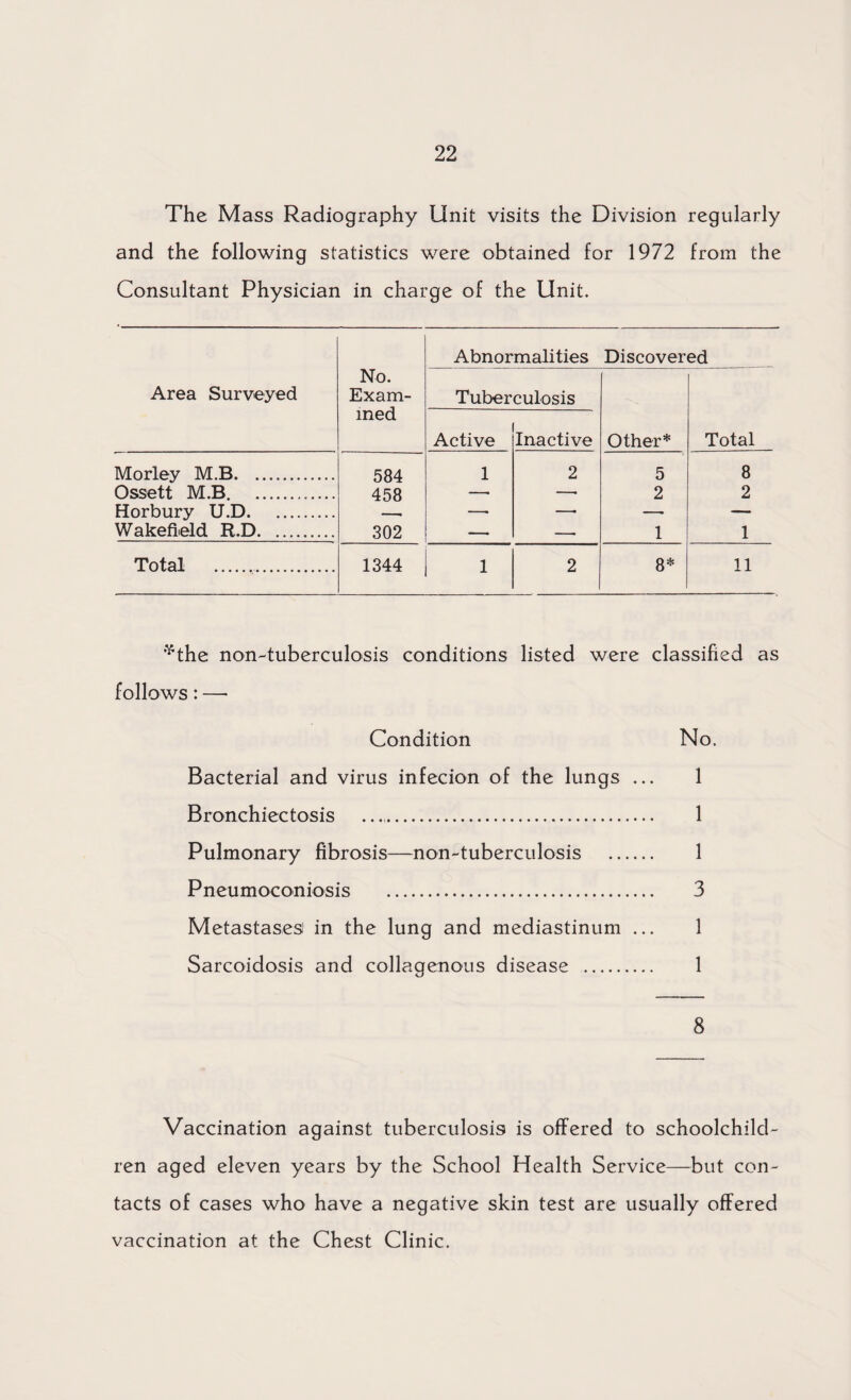 The Mass Radiography Unit visits the Division regularly and the following statistics were obtained for 1972 from the Consultant Physician in charge of the Unit. Abnormalities Discovered Area Surveyed No. Exam- Tuberculosis ined Active Inactive Other* Total Morley M.B. 584 1 2 5 8 Ossett M.B.. 458 — —• 2 2 Horbury U.D. —■ —■ —■ — Wakefield R.D. 302 — — 1 1 Total . 1344 1 2 8* 11 *the non-tuberculosis conditions listed were classified as follows: — Condition No. Bacterial and virus infecion of the lungs ... 1 Bronchiectosis . 1 Pulmonary fibrosis—non-tuberculosis . 1 Pneumoconiosis . 3 Metastases1 in the lung and mediastinum ... 1 Sarcoidosis and collagenous disease . 1 8 Vaccination against tuberculosis is offered to schoolchild¬ ren aged eleven years by the School Health Service—but con¬ tacts of cases who have a negative skin test are usually offered vaccination at the Chest Clinic.