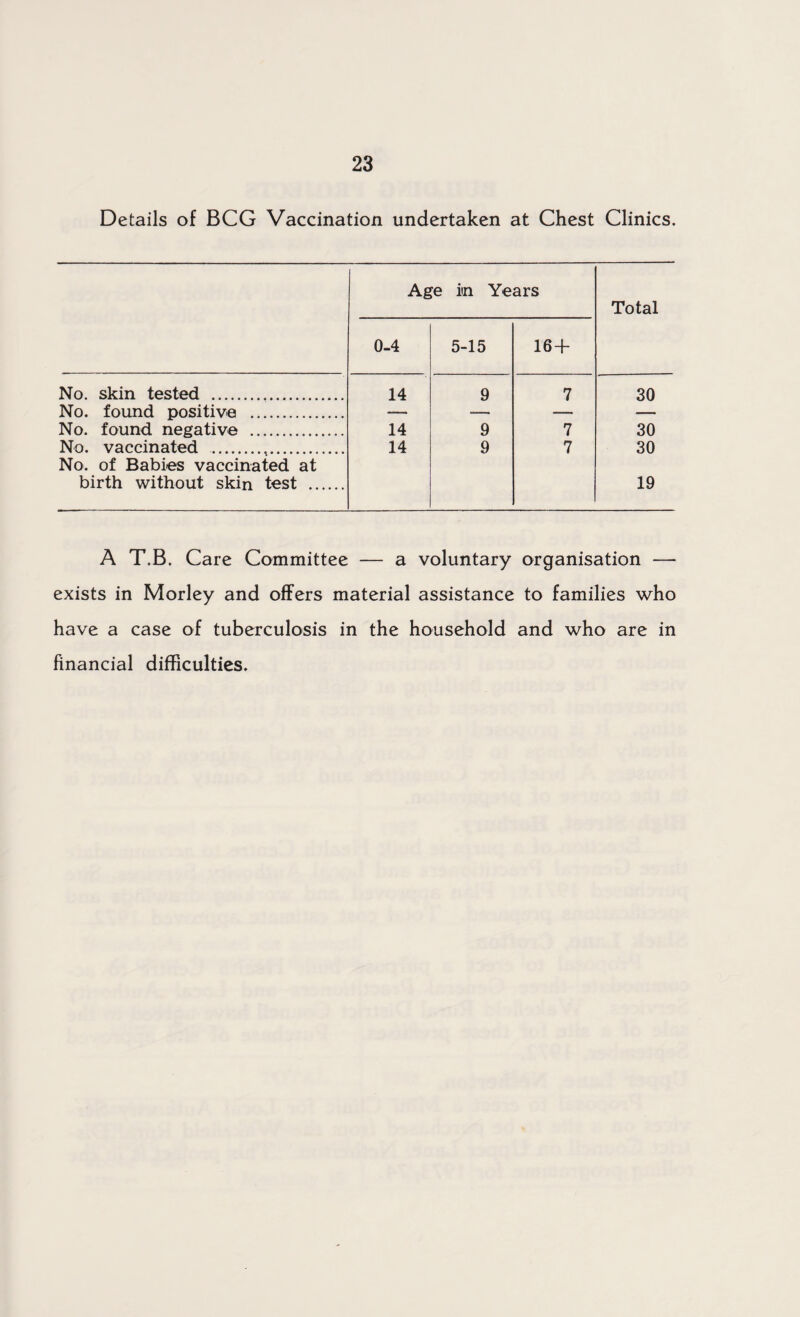 Details of BCG Vaccination undertaken at Chest Clinics. Age in Years Total 0-4 5-15 16 + No. skin tested . 14 9 7 30 No. found positive . — — — — No. found negative . 14 9 7 30 No. vaccinated . No. of Babies vaccinated at birth without skin test . 14 9 7 30 19 A T.B. Care Committee — a voluntary organisation — exists in Morley and offers material assistance to families who have a case of tuberculosis in the household and who are in financial difficulties.