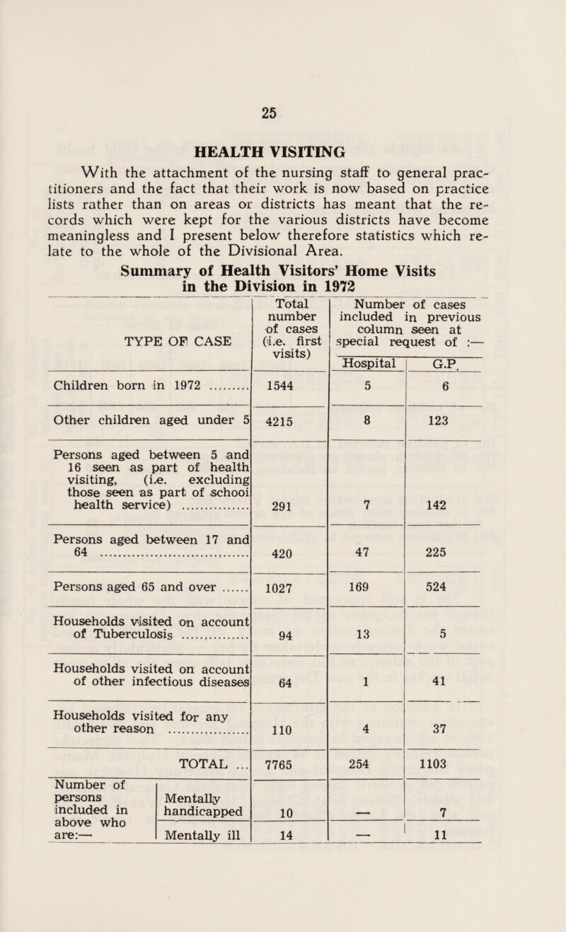 HEALTH VISITING With the attachment of the nursing staff to general prac¬ titioners and the fact that their work is now based on practice lists rather than on areas or districts has meant that the re¬ cords which were kept for the various districts have become meaningless and I present below therefore statistics which re¬ late to the whole of the Divisional Area. Summary of Health Visitors' Home Visits in the Division in 1972 TYPE OP CASE Total number of cases (i.e. first visits) Number of cases included in previous column seen at special request of :— Hospital G.P. Children born in 1972 . 1544 5 6 Other children aged under 5 4215 8 123 Persons aged between 5 and 16 seen as part of health visiting, (i.e. excluding those seen as part of schooi health service) . 291 7 142 Persons aged between 17 and 64 . 420 47 225 Persons aged 65 and over . 1027 169 524 Households visited on account of Tuberculosis . 94 13 5 Households visited on account of other infectious diseases 64 1 41 Households visited for any other reason . 110 4 37 TOTAL ... 7765 254 1103 Number of persons included in above who are:— Mentally handicapped 10 7 Mentally ill 14 — 11