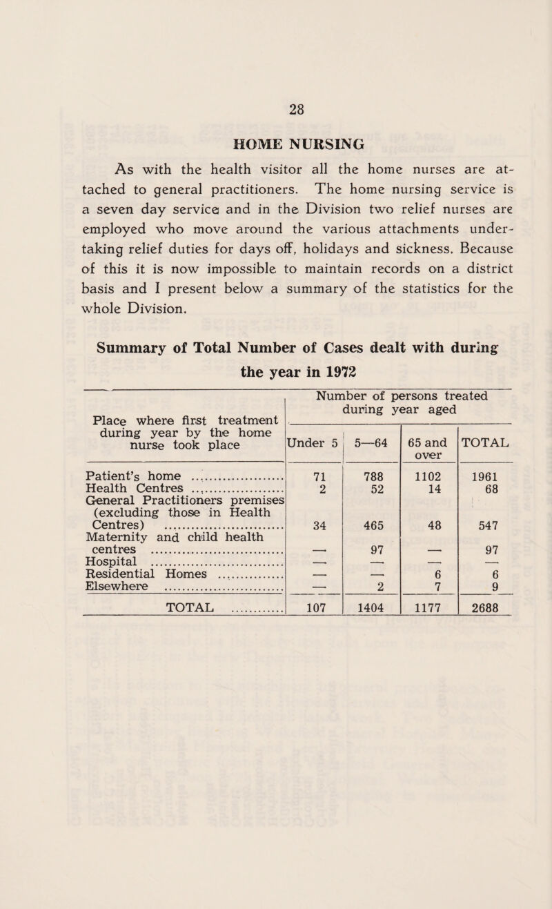 HOME NURSING As with the health visitor all the home nurses are at¬ tached to general practitioners. The home nursing service is a seven day service and in the Division two relief nurses are employed who move around the various attachments under¬ taking relief duties for days off, holidays and sickness. Because of this it is now impossible to maintain records on a district basis and I present below a summary of the statistics for the whole Division. Summary of Total Number of Cases dealt with during the year in 1972 Number of persons treated during year by the home nurse took place Under 5 5—64 65 and over TOTAL Patient’s home . 71 788 1102 1961 Health Centres . 2 52 14 68 General Practitioners premises (excluding those in Health Centres) . 34 465 48 547 Maternity and child health centres . 97 , 97 Hosnital . Residential Homes . 6 6 Elsewhere . — 2 7 9