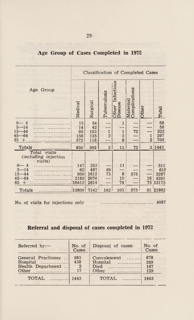Age Group of Cases Completed in 1972 Age Group Classification of Completed Cases l Medical Surgical Tuberculosis Other Infectious Disease Maternal Complications Other .... Total 0— 4 ... 13 54 . 1 - . — , 68 5—-14 . 14 42 — —. — — 56 15—44 . 95 153 1 1 72 — 322 45—64 ... 156 135 2 3 — 1 297 65 + . 572 118 — 8 — 2 700 Totals . 850 502 3 13 72 3 1443 Total visits (including injection visits) 0—4 ... 147 353 - ■ „ 11 _ - 511 5—14 . 62 487 69 , 618 15—44 .!. 999 1612 73 8 575 — 3267 45—64 . 2189 2076 — 10 — 16 4291 65 + . 10412 2614 — 74 —• 75 13175 Totals . 13809 7142 142 103 575 91 21862 No. of visits for injections only ........ 4087 Referral and disposal of cases completed in 1972 Referred by:— No. of Cases Disposal of cases: No. of Cases General Practioner ... 983 Convalescent .. 878 Hospital . 438 Hospital . 269 Health Department ... 5 Died . 167 Other . 17 Other . 129