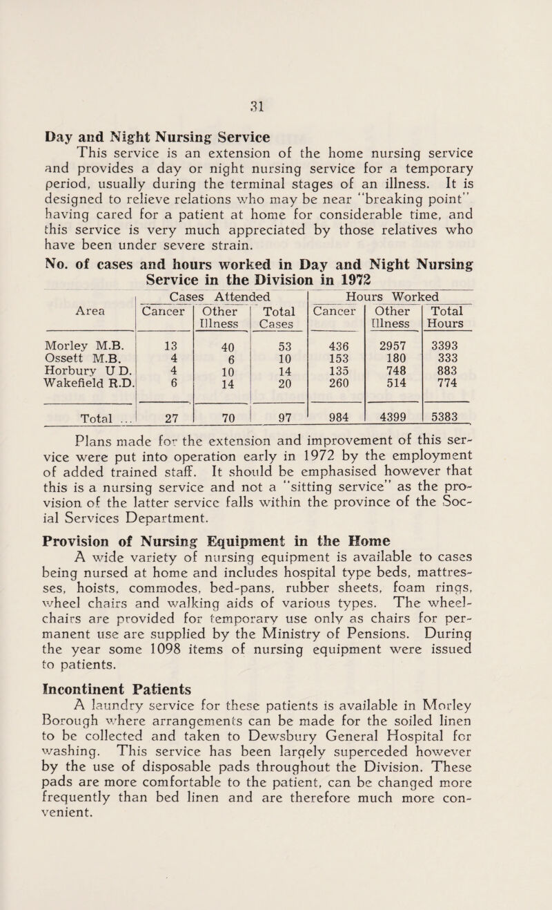 Day and Night Nursing Service This service is an extension of the home nursing service and provides a day or night nursing service for a temporary period, usually during the terminal stages of an illness. It is designed to relieve relations who may be near “breaking point’’ having cared for a patient at home for considerable time, and this service is very much appreciated by those relatives who have been under severe strain. No. of cases and hours worked in Day and Night Nursing Service in the Division in 1972 Area Cases Attended Hours Worked Cancer Other Illness Total Cases Cancer Other Illness Total Hours Morley M.B. 13 40 53 436 2957 3393 Ossett M.B. 4 6 10 153 180 333 Horbury U D. 4 10 14 135 748 883 Wakefield R.D. 6 14 20 260 514 774 Total ... 27 70 97 984 4399 5383 Plans made for the extension and improvement of this ser¬ vice were put into operation early in 1972 by the employment of added trained staff. It should be emphasised however that this is a nursing service and not a “sitting service” as the pro¬ vision of the latter service falls within the province of the Soc¬ ial Services Department. Provision of Nursing Equipment in the Home A wide variety of nursing equipment is available to cases being nursed at home and includes hospital type beds, mattres¬ ses, hoists, commodes, bed-pans, rubber sheets, foam rings, wheel chairs and walking aids of various types. The wheel¬ chairs are provided for temporary use only as chairs for per¬ manent use are supplied by the Ministry of Pensions. During the year some 1098 items of nursing equipment were issued to patients. Incontinent Patients A laundry service for these patients is available in Morley Borough where arrangements can be made for the soiled linen to be collected and taken to Dewsbury General Hospital for washing. This service has been largely superceded however by the use of disposable pads throughout the Division. These pads are more comfortable to the patient, can be changed more frequently than bed linen and are therefore much more con¬ venient.