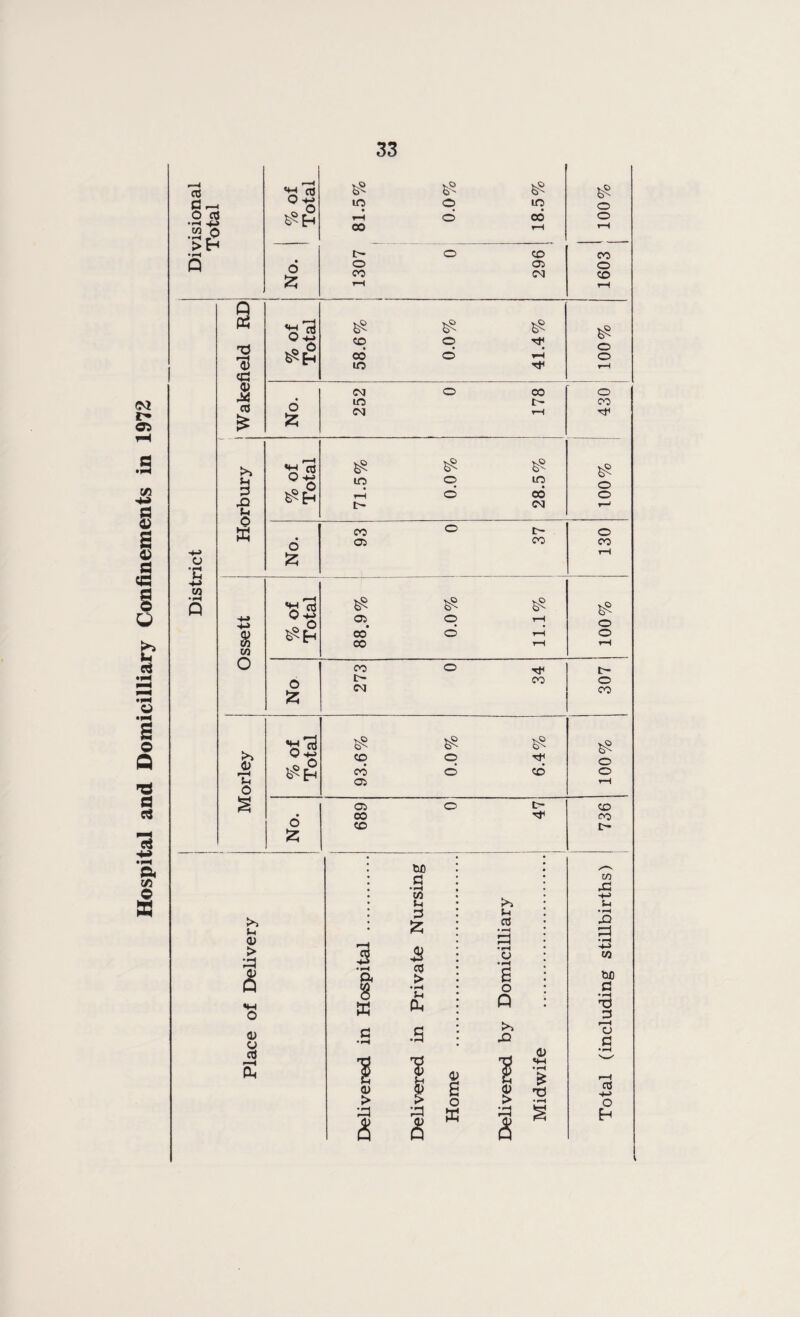 Hospital and Domicilliary Confinements in 1972 .23 .P >H Q in 00 v.O q £ in o o £ o 05 OO o CJ ’C CO • rH Q 1 RD ! r-H rl 100% TJ 13 00 in © rH Tf cC p-H CCS £ o 55 >> o o $ in ^Eh |> CM <P 0 -*-> cs o £ • q o OO CO d rH rH o rH CO o oo o «*< c- No I> CM oo o CO •sCS IS .2 Ih O •+-> CO oo 05 q d rf< cd o o rH o s 05 o tc- CO • CO ■rf CO o CO c- 55