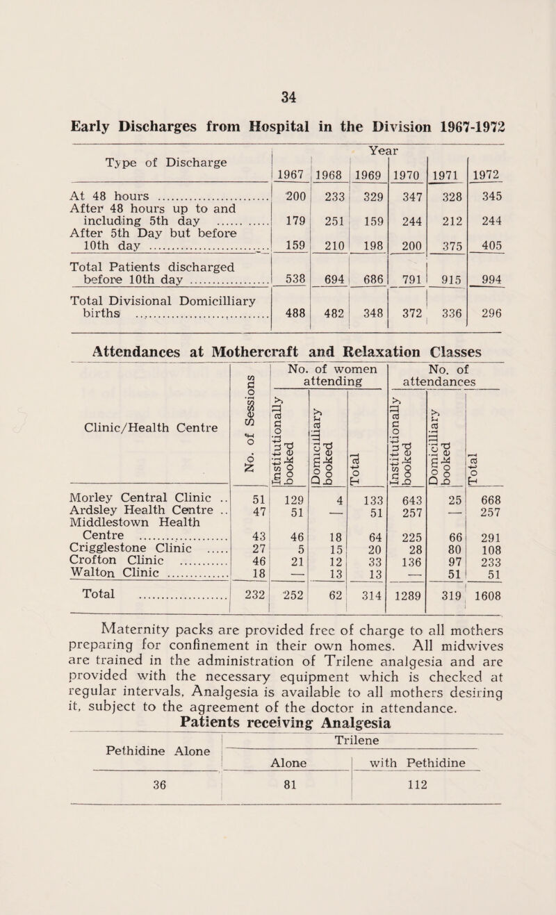 Early Discharges from Hospital in the Division 1987-1972 Year Type of Discharge 1967 1968 1969 1970 1971 1972 At 48 hours . '200 233 329 347 328 345 After 48 hours up to and including 5th day . 179 251 159 244 212 244 After 5th Day but before 10th day . 159 210 198 200 375 405 Total Patients discharged before 10th day . 538 694 686 791 915 994 Total Divisional Domicilliary births . 488 482 348 372 336 296 Attendances at Mothercraft and Relaxation Classes Clinic/Health Centre No. of Sessions No. of women attending No. of attendances Institutionally booked Domicilliary booked Total Institutionally booked Domicilliary booked Total Morley Central Clinic .. 51 129 4 133 643 25 668 Ardsley Health Centre .. 47 51 51 257 -. 257 Middlestown Health Centre . 43 46 18 64 225 66 291 Crigglestone Clinic . 27 5 15 20 28 80 108 Crofton Clinic . 46 21 12 33 136 97 233 Walton Clinic . 18 — 13 13 — 51 51 Total . 232 252 62 314 1289 319 1608 Maternity packs are provided free of charge to all mothers preparing for confinement in their own homes. All midwives are trained in the administration of Trilene analgesia and are provided with the necessary equipment which is checked at regular intervals, Analgesia is available to all mothers desiring it, subject to the agreement of the doctor in attendance. Patients receiving Analgesia Pethidine Alone Trilene Alone with Pethidine 81 112 36