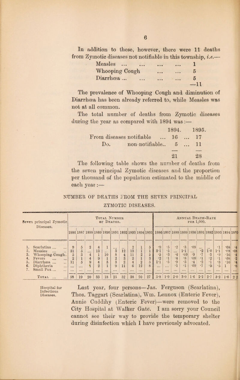  4*- 05 1<J In addition to these, however, there were 11 deaths from Zymotic diseases not notifiable in this township, i.e.— Measles ... ... ... ... 1 Whooping Cough . 5 Diarrhoea ... ... ... ... 5 —11 The prevalence of Whooping Cough and diminution of Diarrhoea has been already referred to. while Measles was not at all common. The total number of deaths from Zymotic diseases during the year as compared with 1894 was:— 1894. 1895. From diseases notifiable ... 1G ... 17 Do. non-not.ifiable.. 5 ... 11 21 28 The following table shows the number of deaths from the seven principal Zymotic diseases and the proportion per thousand of the population estimated to the middle of each year:— NUMBER OF DEATHS FROM THE SEVEN PRINCIPAL ZYMOTIC DISEASES. Seven principal Zymotic Total Number of Deaths. Annual Death-Rate per 1,000. Diseases. 1886 1 1887 1888 1889 1890 1891 1892 1893 1894 1895 1886 1887 1888 1889 1890 1891 1892 1893 1891 1895 . Scarlatina. 9 5 2 4 1 2 1 5 •9 •5 •2 •3 •09 •1 •08 •4 . Measles 31 5 13 * * • 3 12 13 1 1 3-1 •5 1-1 •2 i'0 1*1 •08 •08 . Whooping' Cough.. 5 3 4 1 10 8 4 11 2 5 •5 •3 •4 •09 •9 •7 •3 •9 •16 •4 . Fevers . 2 1 4 9 1 2 3 2 1 3 •2 •1 •4 •8 •09 •1 •2 •1 •08 •2 . Diarrhoea ... 11 5 9 4 5 3 2 4 2 5 1-1 •5 •9 •3 •4 •2 •1 *3 •16 •4 . Diphtheria 1 2 1 9 11 6 12 8 • • • • . . •1 •1 •09 •7 •9 •5 1 •6 . Small Pox. ... ... ... ... ... ... ... ... ... ... ... ... ... ... ... ... ... ... ... ... Total . 58 19 20 33 18 25 32 38 20 27 5-8 1-9 2-0 3-0 1-6 2-2 2-7 3-2 1-6 2 2 Hospital for Last year, four persons—Jas. Ferguson (Scarlatina), Diseases. Thos. Taggart (Scarlatina), Wm. Lennox (Enteric Fever), Annie Cuddihy (Enteric Fever)—were removed to the City Hospital at Walker Gate. I am sorry your Council cannot see their way to provide the temporary shelter during disinfection which I have previously advocated.