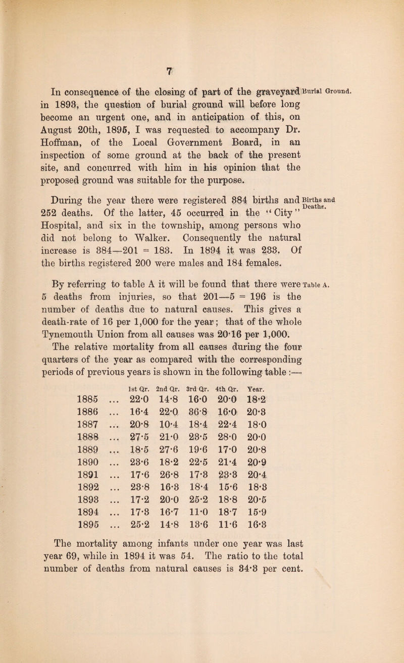 In consequence of the closing of part of the graveyard Burial Ground, in 1898, the question of burial ground will before long become an urgent one, and in anticipation of this, on August 20th, 1895, I was requested to accompany Dr. Hoffman, of the Local Government Board, in an inspection of some ground at the back of the present site, and concurred with him in his opinion that the proposed ground was suitable for the purpose. During the year there were registered 884 births and Births and 252 deaths. Of the latter, 45 occurred in the “City” Hospital, and six in the township, among persons who did not belong to Walker. Consequently the natural increase is 384—201 = 183. In 1894 it was 233. Of the births registered 200 were males and 184 females. By referring to table A it will be found that there were Table a. 5 deaths from injuries, so that 201—5 = 196 is the number of deaths due to natural causes. This gives a death-rate of 16 per 1,000 for the year; that of the whole Tynemouth Union from all causes was 20' 16 per 1,000. The relative mortality from all causes during the four quarters of the year as compared with the corresponding periods of previous years is shown in the following table :—- 1st Qr. 2nd Qr. 3rd Qr. 4th Qr. Year. 1885 ... 22’0 14-8 16*0 20'0 18*2 1886 ... 16*4 22-0 36-8 16*0 20*3 1887 ... 20*8 10*4 18*4 22*4 18*0 1888 ... 27*5 21*0 23*5 28'0 20-0 1889 ... 18'5 27*6 19'6 17*0 20*8 1890 ... 23'6 18*2 22*5 21*4 20*9 1891 ... 17*6 26*8 17*3 23*3 20*4 1892 ... 23-8 16*3 18-4 15*6 18*3 1893 ... 17*2 20*0 25-2 18*8 20*5 1894 ... 17*3 16*7 11*0 18*7 15*9 1895 ... 25*2 14-8 13-6 11*6 16*3 The mortality among infants under one year was last year 69, while in 1894 it was 54. The ratio to the total number of deaths from natural causes is 34*8 per cent.