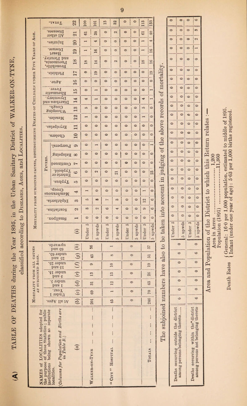 TABLE OF DEATHS during the Year 1895, in the Urban Sanitary District of WALKER-ON-TYNE, classified according to Diseases, Ages, and Localities. Mortality from subjoined causes, distinguishing Deaths of Children under Five Fears of Age. J9Tft0 nV <N •SOLIUfUJ ^ lauafi rft •ASIJH3JJ pUR ‘RIUOIHU8II<J $5 ‘si^ipouoig i 'sisiq^qj ^ •onSy oi;RTim8q'}j —i •Aj9;uosif(q ^ pm; umq.i.iRiQ 1—1 •qgnoo ^ Suidooqyv ^ •soisuaH •SRpcIlsixa •R.i9Ioqo 2 Fevers. qR-iadjanq; 05 SinsdRiaxi oo panui^noo i>- jo oLia^uq ”1 •snqdix •dno.10 snouRjqHiajy ^ •uuoqiqdiQ co pH •Rin^RpiROg <M CO CS CO o © 1 05 © •xodquing p-< o o o o o © © © Under 5 5 upwds Under 5 m 2 to Under 5 5 upwds Under 5 5 npwds | Mortality from all causes at subjoined Ages. •sp.iBM.dn -or puu 59 '-ft o •o rH © CO ■59 xopun r-- puR 55 •—• CO tH 1 00 © rH to •55 mpun ^ puR 5X ^ 05 o rH © © rH •51 .lapim r^- piiR 5 -—- CO r-H CO rH © © CM •5 .lapun ;-p. PUR l -ftr rH CO Ol rH © CO MR9A ^ I JOpiIjl 'ft 05 CO - © I ° 1 •saSy qR xy 1 ft 1 « wo © © CM rH O 05 O ** o £ r~. rH T3 S d ft ft P< cn O cc ^3 q <33 * m m' • cc c3 r -t— ^ W ce k l_2 09 be 0+3 CJ O C4H 09 HlOP Q o “ S ° o g . __ ft O «3 c« £pft CD § aaft fc3.S,2 <a <3 ++ .Is <s> Ste) •2 §^ £'s *o g 1 a H £ X H i fc o i ps w W tJ H £ Hi H ft M ft 09 o a X ft M o 09 ft H ft O H -ft • ft l-1 c3 -ft ft O I-ft O 02 ft © © © > o c3 © r-ft fl • pH ■a -ft a a o © © c3 O -ft a • rH a © c3 -ft © rO O -ft o m r-ft C3 © > C3 © ft © 'n © a • rH O a? a m © Eh © © © © © © © CO © © © eq © © © pH © © © © © © © © © © © © © © © © © © © © © © © © © © © © © © © © © © © © © © © © © © © © © © © © © © © © © © © © © © © © © © © © © © © © © © © tO cn to C/J © © H o> s* rH <D (S pw p. no ft E3 a 2 P to P tO 4-> o CO O •-at; rH d> <D pCjrg HH 4H a> n3 be • rH be s o ft f3 ®'<D g>® .3 a S o x a O « 5 ft ° bO 09 S ft* 2 * | 0) CC a ft ft o H £ to ft O 60 x .3 ^ &0 «§ pi ’ft . ft .a § £ § P H o ® o ft ® hr 02 © -ft cS i—i © a ft a -ft © pH O O O cO to iM m aa -ft ra © • rH £ -ft -ft • rH m • rH P © ra -ft ftH o a o . r—i h-= rft a o Ph ra a c3 c3 © ft <1 JO • OS r3 CO ® <D <4H H O CQ »lH 0) tiD r-H CD •T3 5h ^ 2 S\3 tS cl a o o o ft <D ft os oo CQ rH CD ^ft § a <1.2 a ta • rH i—h ee S S o <3 a CO CD - CO fl «o .S«s r^ P a aT ft 2p O °s ft=ft o ° § ss - ® p>>