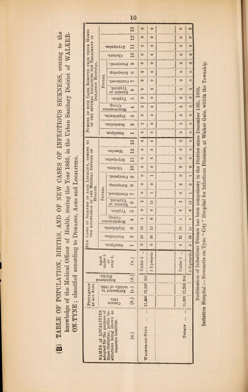 <D o -*3 P3 W M P fcD 3 o o ° CQ g CQ ^ g 2 5zi p W t! o £» 57! ^ CQ -u • rH c3 CQ a c3 rQ fH CQ sxj H Ph CD CQ P O t-H Eh §p Eh Jz; HH ’ r ^ Eh O io « _ 05 w CQ oo g W CQ <1 . PI b H Co O <D O ° * ^ £ 2 -g r .3 W Eh % g O § <1 Q < r-H ft| P 2 c8 ^ a> w CQ w H a> © M £ o « O -*3J bO PI n3 H O _< © 53 § O ® ^ <1 <x> © P S £ P ft ^ o ^ Pn *s „ CQ a> m es © CO Number of such Cases Removed from their Homes IN THE SEVERAL LOCALITIES FOT TREATMENT IN Isolation Hospital. CO i-H O O O O rH O O O O •supdisi-iji £3 O O O •Bioioqo S O O O O Fevers. ■{uaodjanj os O O O O •Suisdupy; 00 O O » O •panmiuoo r> O O O O •pioqdix ^ .10 ouaiua O cq O <M •snqdix 10 O 0 O O •dnoio suou'B.iqmoj^ O 0 - O •niiaq^qdiQ eo O 0 O O BUEJUpiBOg <NJ <M 0 <M O •xodnnuig rH O 0 O O New Cases of Sickness in each Locality, coming to THE KNOWLEDGE OF THE MEDICAL OFFICER OF Health. CO rH O 0 O O •S9JStl9J\[ ^ O 0 O O •supdisiig; O 00 O CO ■'Biaioqo 2 O 0 O O Fevers. •IBI9d.I9U<J os O rH O rH •Smsdup^j 00 O O O O •panupuoQ c- O rH O - ■ppqd.fx .10 oi.i9;ua cs rH cq rH •snqd.fx uo O O O O •dnoiQ snouB.iqtnajq ^ rH O rH O •'Biaaq^qdiQ co 00 rH rH 00 rH O rH •'BUp'B[IU0g CQ UO CO CD CO wo to co co •XOdnUUIg rH O 0 0 0 Aged under 5 or over 5. (e.) Under 5 ... 5 Upwards Under 5 ...| 5 Upwards.! •squm fr poiapqSay; 3 **P OO co OO CO fc U3 O N §*< >j ij p p p h 0 b. H 5 '9681 jo aippiui 0; paiimii;s3 ,3, 0 WO <N <N r-H O cf •1681 7T SUSU9Q IS- O 8 rH rH 0 CO co^ r-H NAMES of LOCALITIES adopted for the purpose of these Statistics; public in¬ stitutions being shown as separate localities. («•) | * w fc >< H fc 0 « pc M £ Totals . Notification of Infectious Disease has been compulsory in the District since December 15th, 1889. Isolation Hospital:—Newcastle-on-Tyne “City” Hospital for Infectious Diseases, at Walker Gate, within the Township.
