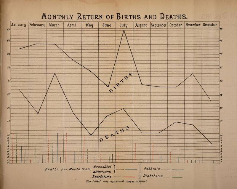 Monthly Return of Births and Deaths.