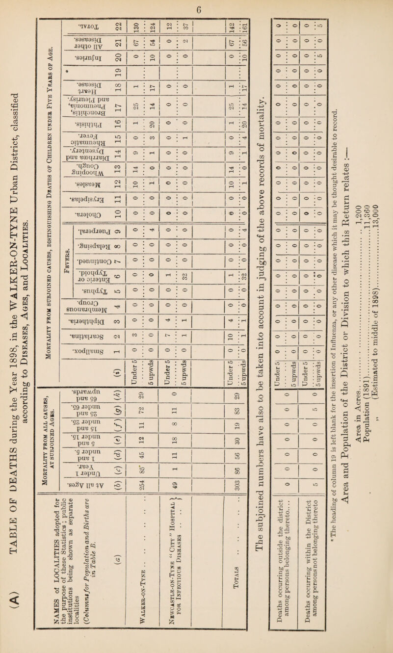 TABLE OF DEATHS during the Year 1898, in the WALKER-ON-TYNE Urban District, classified according to Diseases, Ages, and Localities. < Mortality from subjoined causes, distinguishing Deaths of Children under Five Years of Age. •aviox gl 130 124 CM rH 37 142 rH CO rH •sasrasid ,-i jaqto ny ^ j CO Hi LO O CM co CO tC •saunfuj o o rH o O o o rH * 05 1—1 •8ST38SIG OO (preajj 7-1 tH rH o O I-, 1 1- rH •Asunapi PU13 ‘miiomnaud ‘sipqouojg rH IO CM Hi rH o o no CM Hi rH •sjsuDfldf S T“1 O CM o o rH o CM pu *J9A9jJ iq qpsumaq'jj 7-1 o CO o rH O CjatuasA'd r rgoqairid 1-1 C5 rH o O 05 rH •qSnoQ co Suidooq^ r-t rH O o O H rH O •saisrapf ^ O rH rH o o 1 i O rH rH •gRiadisLig ^ O o o o 1 ! O O •raaioqo ® o o o o <D o 0Q P5 W > as £h qriadjanj os o Hi o o 1 o 1 •Suisdriatj oo o O o o O o •panuituoQ o o o o o o •pioqdAx jo ouatug o o rH CM CO rH CM CO •snqdAx io o o o o o o •dnoro snouBjquiaj^ o o o o o o •■euaqtqdid co o o H rH H rH •■euipqjuog or CO o x> rH o rH rH •xodnurag th o o o o o o 0Q d LO Mortality from all causes, AT SUBJOINED AGBS. •spruMdn o- pun 59 3 C5 CM o 1 05 CM •59 japun -r; pur 52 -S CM rH rH CO 00 •52 japun ~ pur st ^ *H rH ! rH •St Japun ^ pur g CM rH 00 rH O CO •g japun rr pur t rH lO •jra^ ^ t aapujq ^ • iO 00 rH co 00 254 ^ 1 303 NAMES of LOCALITIES adopted for the purpose of these Statistics ; public institutions being shown as separate localities (Columnt for Population and Births are in Table B. (a) Walkkr-on-Tyne. Nkwcastle-on-Tyne “ City ” Hospital V for Infectious Diseases .. .. ) Totals . o • o O • iO o • o o • o o • o O • l£5 o • o o : O o • o o 1 O o • o 0 . 0 o : o o • o o - o o • o o • o o • o o • o o : o o • o o • o o • o O 1 o o : o o : o o • o o • o o • o o • o o • o o : o o ■ o 0 0 o • o o * o o * o O 1 o o • o o * o o • o o ’ o o • o o • o \ ° o | o LQ o o ; O o Deaths occurring outside the district among persons belonging thereto.... Deaths occurring within the District among persons not belonging thereto * The heading of column 19 is left blank for the insertion of Influenza, or any other disease which it may be thought desirable to record. Area and Population of the District or Division to which this Return relates :— Area in Acres. 1,200 Population (1891).11,360 „ (Estimated to middle of 1898).13,000