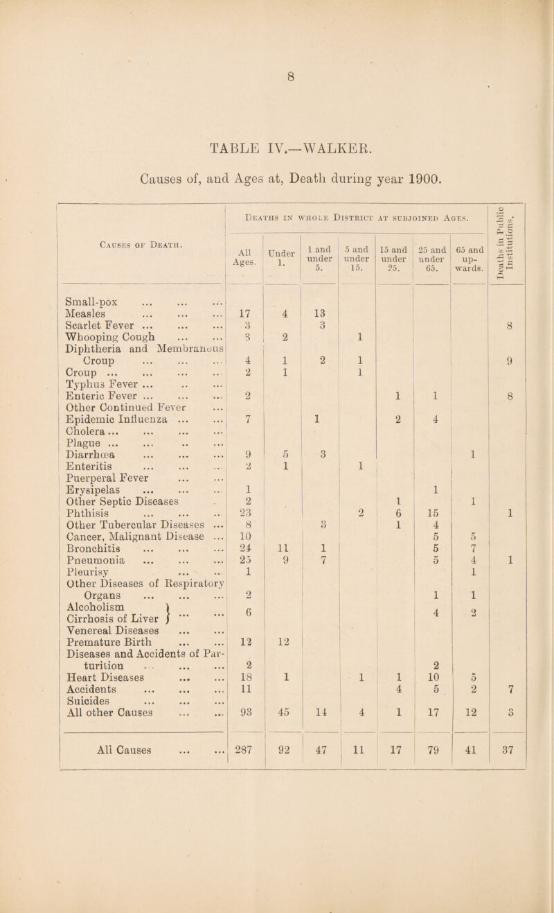 8 TABLE IV.—WALKER. Causes of, and Ages at, Death during year 1900. Deaths in whole District at subjoined Ages. Causes of Death. Small-pox Measles Whooping Cough Diphtheria and Membranous Croup Croup ... Typhus Fever ... Enteric Fever ... Other Continued Fever Epidemic Influenza .. Cholera... Plague ... Diarrhoea Enteritis Puerperal Fever Erysipelas Other Septic Diseases Phthisis Other Tubercular Diseases Cancer, Malignant Disease Bronchitis Pneumonia Pleurisy Other Diseases of Respirator} Organs Alcoholism ) Cirrhosis of Liver ) Venereal Diseases Premature Birth Diseases and Accidents of Par turition Heart Diseases Accidents Suicides All other Causes 25- : 17 4 13 3 2 1 4 1 2 1 2 1 1 2 1 1 7 1 2 4 9 5 O 1 2 1 1 1 1 2 1 1 23 2 6 15 8 o O 1 4 10 5 5 24 11 1 5 7 2.5 9 7 5 4 1 1 2 1 1 6 4 2 12 12 2 2 18 1 1 1 10 5 11 4 5 2 93 : 45 14 4 1 17 12 1 1 9 Deaths in Public Institutions.