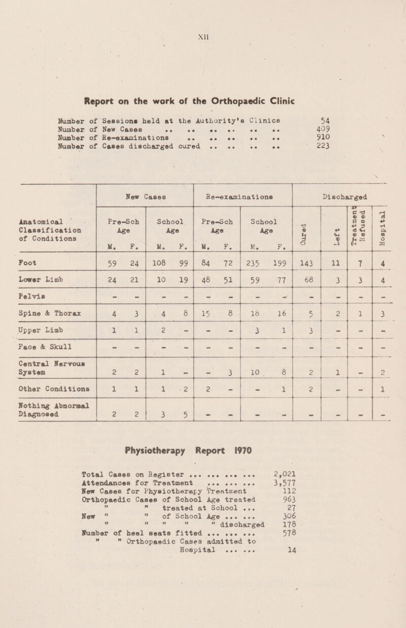Report on the work of the Orthopaedic Clinic t • * Number of Session* held at the Authority's Clinics 54 Number of New Cases • • •• .. 4^9 Number of Re-examinations .. •• •• •• •• 910 Number of Cases discharged cured .... .. •• 223 New Cases Re-examinations Discharged Anatomical Classification of Conditions Pre-Sch Age M. F. School Age M. F. Pre-Sch Age U. F. School Age M. F. Cured Left c r) © © S 0 ID © ft* Hospital Foot 59 24 108 99 84 72 235 199 143 11 7 4 Lower Limb 24 21 10 19 48 51 59 77 68 3 3 4 Pelvis - - - -. - - - -■ - - - - Spine & Thorax 4 3 4 8 15 8 ■ 18 16 5 2 1 3 Upper Limb 1 1 2 - - - 3 1 3 - - - Face Skull - - - - - - - - - - - - Central Nervous System 2 2 1 m tm3a 3 10 . 8 2 1 O £_ Other Conditions 1 1 1 2 2 - - 1 2 - - 1 Nothing Abnormal Diagnosed 2 2 3 5 » - — Physiotherapy Report 1970 Total Cases on Register ... 2,021 Attendances for Treatment . 3»577 New Cases for Physiotherapy Treatment 112 Orthopaedic Cases of School Age treated 963   treated at School ... 27 New   of School Age ... ... 306      discharged 178 Number of heel seats fitted... 578  ” Orthopaedic Cases admitted to Hospital ... ... I4