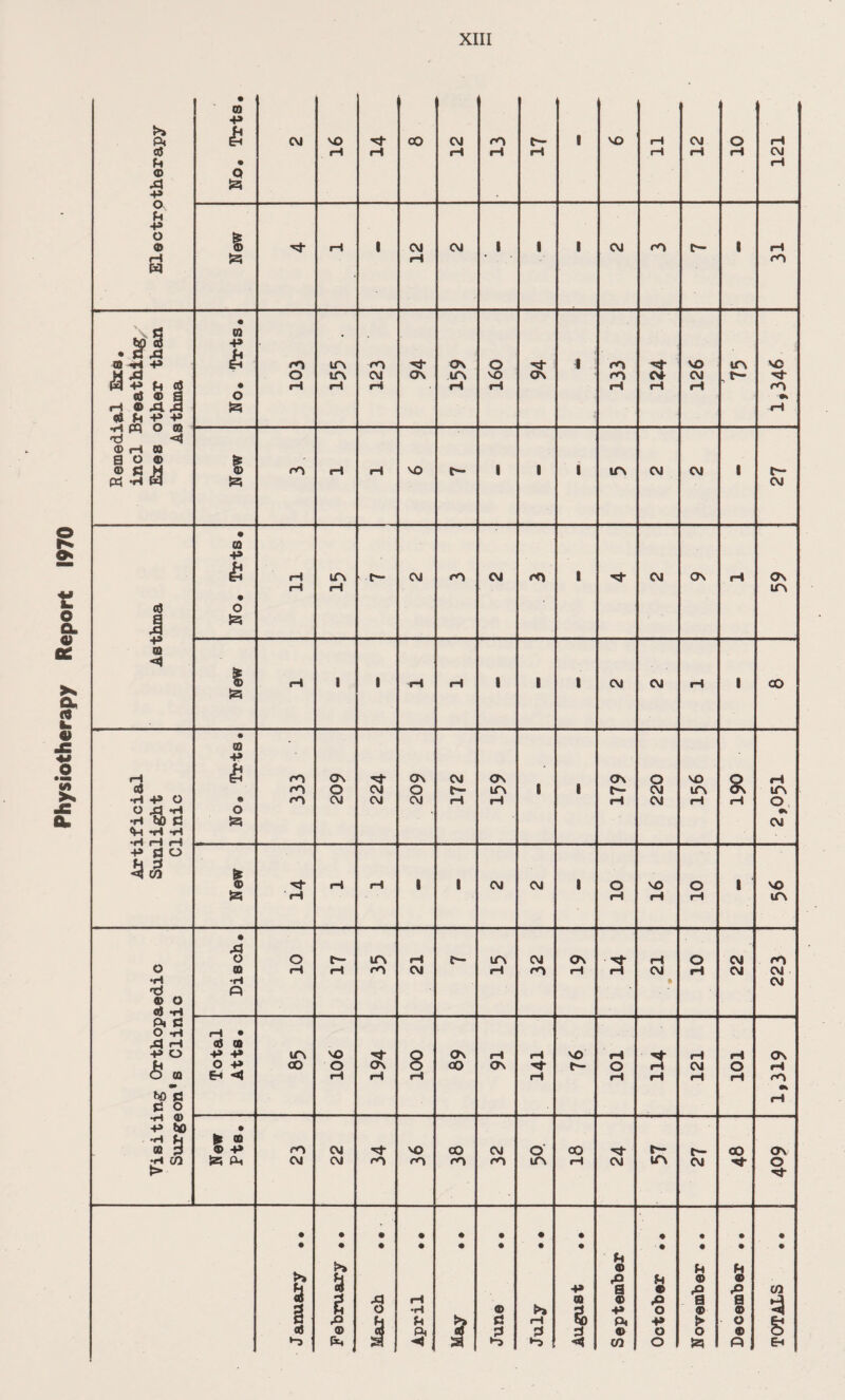 Physiotherapy Report 1970 Electrotherapy i u £ CVI 16 iH 00 12 13 t— rH i NO 11 12 10 121 New 3- rH i 12 CM i 1 i CM rO c— 1 31 a d • 0} t# © p • d-d © *r» P EH rn ir\ rO H* ON o d- l rn VO irv \o M A o irv CM On ITN NO ON rO 0+ CM , c— ©■ W P fn © • H rH rH HI rH rH rH rH rO © ® a O H ® A 3 © u p p •h pq o © }25 rH OHM go® fe ® C M © r<> *H rH NO C— i 1 1 ITN CM CM 1 t— rt H w CM • CQ p £ rH ITN t— CM rO CM rO i *©* CM ON rH ON H rH ITN © O 1 S3 “p m <A 1 S3 ri i i H rH 1 1 1 CM CM rH i CO • CQ • ■p r—1 £ rn ON ON CM ON ON O VO o rH © rn o CM o t- ITN 1 i t— CM ITN ON ITN •H p O e rO CM CM CM rH r—1 rH CM rH rH o O 44 *rt o . •H d S3 CM «H *H -H t; §° <) co £ © Hf rH •H 1 i CM CM I o VO o i VO S3 H rH rH rH ITN • A O o c— in rH t— ITN CM ON rH o CM rO o © rH rH fQ CM rH H> iH rH CM rH CM CM •H •H % CM 'd © o pm d O *H H • ^ rH © © P O -p -p irv VO Q ON rH rH VO rH rH rH ON O P CQ O ON O 00 ON t— o H CM O rH O <a Eh <*| iH rH rH rH rH rH rH rH rO m t>o d rH d o •H © p to • •H fj |s © © d © -P eQ CM \o cO CM o 00 t— t— CO ON; •H CO S3 P-i CM CM ro ITN rH CM irv CM O *'3- « *H © b N >> h X> © © h © p a « CO (0 d XI rH © © X> a Q »-3 d H O •H © >» d p o © ® «© d Q U d rH 5) PM p > o eh © © m PM CD d d d © o o ® o (*4 a a *r> CO o JZ3 Eh