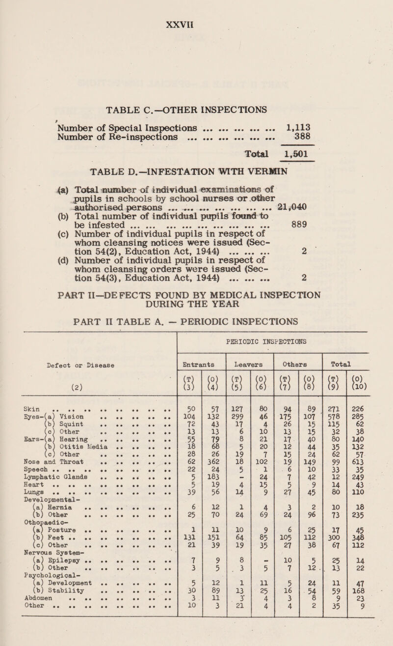 TABLE C.—OTHER INSPECTIONS t Number of Special Inspections. 1,113 Number of Re-inspections ... 388 Total 1,501 TABLE D.—INFESTATION WITH VERMIN 4a) Total number of individual examinations of pupils in schools by school nurses or other authorised persons ... ... ..21,040 (b) Total number of individual pupils found to be infested... ... 889 (c) Number of individual pupils in respect of whom cleansing notices were issued (Sec¬ tion 54(2), Education Act, 1944) . 2 (d) Number of individual pupils in respect of whom cleansing orders were issued (Sec¬ tion 54(3), Education Act, 1944) . 2 PART II—DEFECTS FOUND BY MEDICAL INSPECTION DURING THE YEAR PART II TABLE A. — PERIODIC INSPECTIONS PERIODIC INSPECTION'S Defect or Disease Entrants Leavers Others Total (2) (T) (3) .(Si (T) (5) (Si 81 (Si 81 (ft Skin . 50 57 127 80 94 89 271 226 Eyes-(a) Vision .. .. .. .. .. 104 132 299 46 175 107 578 285 (b) Squint .. 72 43 17 4 26 15 115 62 (c) Other . 13 13 6 10 13 15 32 38 Ears-(a) Hearing .. .. .. .. .. 55 79 8 21 17 40 80 140 b Otitis Media •• .. .. .. 18 68 5 20 12 44 35 132 (c! Other . 28 26 19 7 15 24 62 57 Nose and Throat .. .. .. .. .. 62 362 18 102 19 149 99 613 Speech 22 24 5 1 6 10 33 35 Lymphatic Glands .. .. .. .. .• 5 183 - 24 7 42 12 249 Heart 5 19 4 15 5 9 14 43 Lungs.. .. •• .. Developmental- 39 56 14 9 27 45 80 110 (a) Hernia •• •• •• .. •• .. 6 12 1 4 3 2 10 18 (b) Other •• .. . • .. •• •• Othopaedic- 25 70 24 69 24 96 73 235 (a) Posture •• ... 1 11 10 9 6 25 17 45 (b) Feet ... 131 151 64 85 105 112 300 348 (c) Other . Nervous System- ’ ' 21 39 19 35 27 38 67 112 (a) Epilepsy . 7 9 8 - 10 5 25 14 (b) Other .. Psychological- 3 5 3 5 7 12 . , 13 22 (a) Development.. .. .. 5 12 1 11 5 24 11 47 (b) Stability .. .. .. 30 89 13 25 16 54 59 168 Abdomen 3 11 3* 4 3 8 9 23 Other 10 3 21 4 4 2 35 9