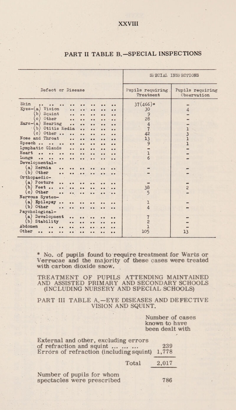 PART II TABLE B.—SPECIAL INSPECTIONS special inspections Defect or Disease Skin .. .. .. .. Eyes-(a) Vision .. !b) Squint .. c) Other .. a) Hearing .. •(b) Otitis Media (c) Other .. .. Nose and Throat .. Speech ... Lymphatic Glands Heart •• .. .. .. Lungs . • .. .. •• Developmental- la) Hernia .. •• (b) Other .. .. Pupils requiring . Treatment Pupils requiring Observation 37(466)* 30 9 28 4 7 42 13 9 1 6 Orthopaedic- fa) Posture .. (b) Feet .* .. (c) Other .. Nervous System- la) Epilepsy .. (b) Other .. Psychological- la) Development (b) Stability Abdomen .• .. Other . 38 5 * No. of pupils found to require treatment for Warts or Verrucae and the majority of these cases were treated with carbon dioxide snow. TREATMENT OF PUPILS ATTENDING MAINTAINED AND ASSISTED PRIMARY AND SECONDARY SCHOOLS (INCLUDING NURSERY AND SPECIAL SCHOOLS) PART III TABLE A.—EYE DISEASES AND DEFECTIVE VISION AND SQUINT. Number of cases known to have been dealt with External and other, excluding errors of refraction and squint. 239 Errors of refraction (including squint) 1,778 2,017 Number of pupils for whom spectacles were prescribed Total 786