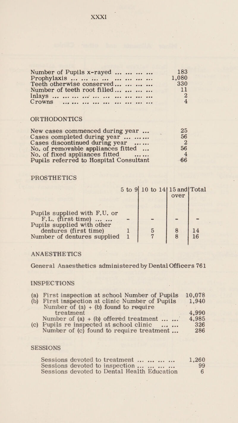 Number of Pupils x-rayed. 183 Prophylaxis . 1,080 Teeth otherwise conserved... ... 330 Number of teeth root filled. 11 Inlays .• ... 2 Crowns . 4 ORTHODONTICS New cases commenced during year ... Cases completed during year . Cases discontinued during year . No. of removable appliances fitted ... No. of fixed appliances fitted . Pupils referred to Hospital Consultant 25 56 2 56 4 66 PROSTHETICS 5 Pupils supplied with F.U. or F.L. (first time) . Pupils supplied with other dentures (first time) Number of dentures supplied to 9 10 to 14 15 and over Total — — — - 1 5 8 14 1 7 8 16 ANAESTHETICS General Anaesthetics administered by Dental Officers 761 INSPECTIONS (a) First inspection at school Number of Pupils 10,078 (b) First inspection at clinic Number of Pupils 1,940 Number of (a) + (b) found to require treatment 4,990 Number of (a) + (b) offered treatment. 4,985 (c) Pupils re inspected at school clinic . 326 Number of (c) found to require treatment ... 286 SESSIONS Sessions devoted to treatment. 1,260 Sessions devoted to inspection ............ 99 Sessions devoted to Dental Health Education 6