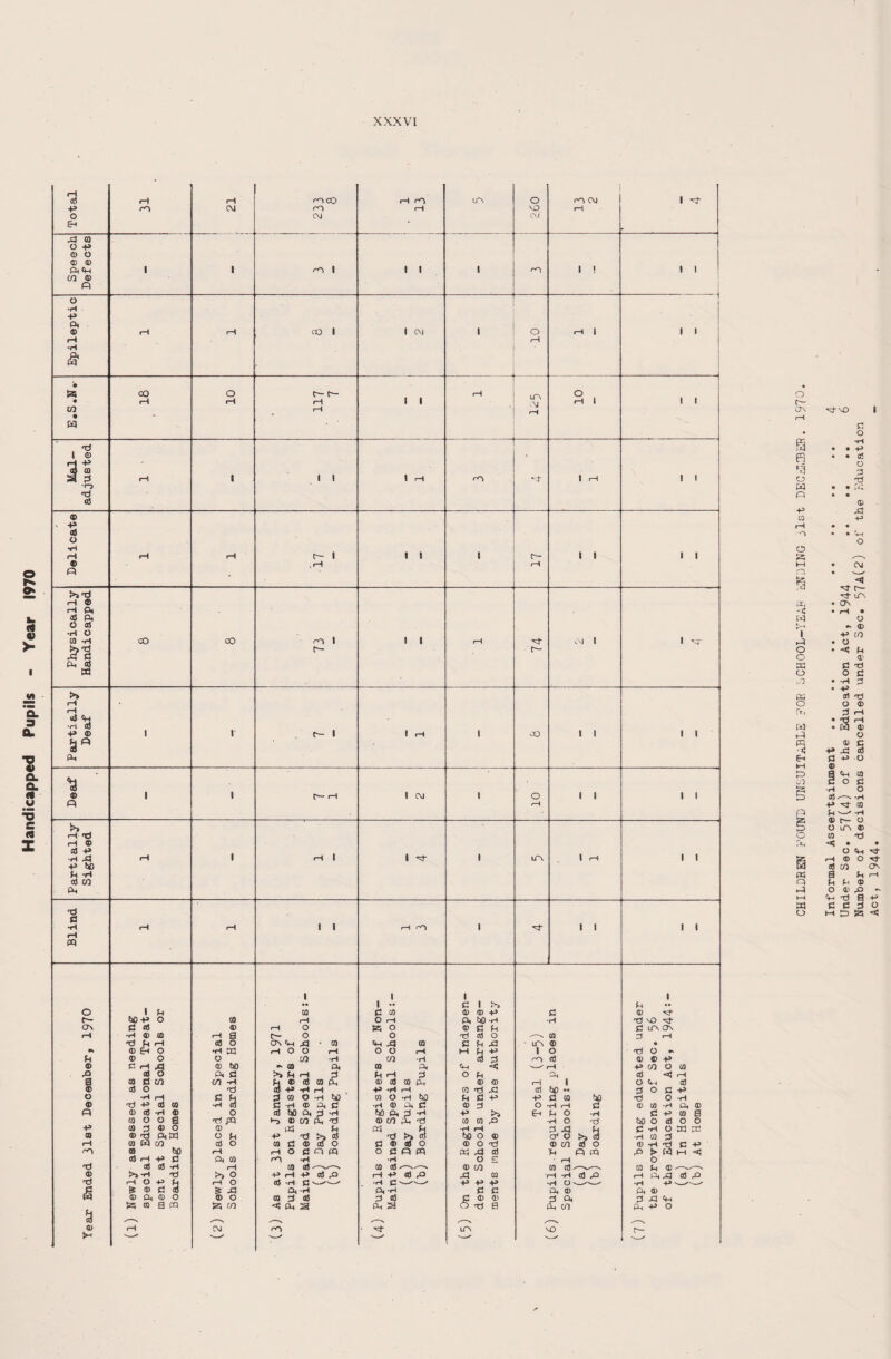 Handicapped Pupils - Year 1970 0 p o p a o p 0 o 0 0 A<rt co ® o •rt P CM 0 i—( •rl & 55 co % w t3 I 0 -p m 3 •rj X) 0 0 P a) o ■rt rrt 0 P 5>s Xt r-t ® r-t CM 0 A O 0 •rl O 0 -rl ^ p 0 <H •rt a) -P ® P & A 0 p rrt 3 P 0 0 P •rt P P rt rl ® CO A Xj a i-t »—i p o t— ON u 0 p a ® o 0 p p 0 rt xJ 0 xl f§ 0 !-< i—I r') CO rrt cO I bo P C «S •rt 0 3 rt 0 0 C rrt 0 c O irt 3 P n 0 0 3 0 W ® 0 rrt 0 r** ‘rt r-t O £ 0 0 CM 55 ® O o o CO 0 0 •rt 0 O e 0 o cmw CO bO P c 0 -rt 3 s a 0 O a p CM O i—t 00 (0 0 rrt a 0 O •rt p o 0 bO CM C co -rt 3 5 3 O nri PQ <D O cd o «H o« CO I—1 >> O rH O £ A <D O $25 C/5 CM m cO ro CM ^ I CO I t— C— rH I I C I rO I l rH I I I iH rO I CM i i I rH i t i i I rt I CM I rt 0 I I •• c o 55 O o A P o o CO 0 rt rrt 0 0 P -rt 0 O •rt 0 bO CM 0 to p 3 C ® o C ■rt 0 0^-'.^-—N rrt P 0 P •rt C —-r P-rt £5 0 rrt •rt CM 3 0 A rrt •rt bO A C >» <3 0 O p p o VO CM' rC O UN At rO I C I >j 0 0 p A bO -rt 0 C rt 3 ® C rt A o o p p 3 0 rt 0 P 0 •rt rrt bO O ® O P P o 0 co p p p c C 0 O 3 0 0 p p >» p 0 3 0 £ 0 P c 0 a co UN rrt CM rrt I ! rrt I O rrt I t rrt I I M I I I I I I i—I I I C •rt VO I I I I I I I I I I I I I I I I I rt 0 rt- x) MO rt- C UN ON 3 rrt 3 O 0 0 P CO 0 O A 3 ° 0 0 c bO o C -rt 0 p O 0 rrt 0 C P •rt 0 p 0 t» O rt A •rt A 0 3 P P P rt rt A 0 p 0 a 0 o o o p p 3 3 C P •0 trt <i 0 ■ p p' A O 0 P o f— On rt VO s R o w « p 0 o a trt n % P -< w r» p o o p o P p o w p e-> trt 53 00 § Q ►H »—< W o Informal Ascertainment . Under Sec, 57(4) of the Education Act, 1944 •• •• •• Number of decisions cancelled under Sec, 57A(2) of the Education Act, 1944*