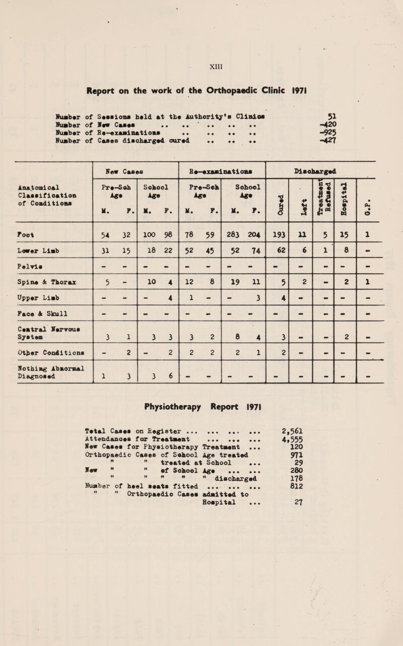 Report on the work of the Orthopaedic Clinic 1971 Number of Sessions bald at the Authority's Clinics 51 Number of 9sw Casas •• •• •• • • •• -420 Number of Re-examinations .• .. •• •• —925 Number of Cases di a charged cured . -427 New Cases Re-examinations Discharged Anatomical Classification of Conditions Pre-Soh Age M. P. School Age M. F. Pre-Seh l«s M. F. Sohool Age M. F. •o e 3 V) © *4 - 0 <0 e • n © e Hospital • a. • o Foot 54 32 100 98 78 59 283 204 193 11 5 15 1 Lover Limb 31 15 18 22 52 45 52 74 62 6 1 8 - Pelvis Spine A Thorax 5 - 10 4 12 8 19 11 5 2 - 2 1 Upper Limb - - - 4 1 - - 3 4 - - - - Face A Skull Central Nervous System 3 1 3 3 3 2 8 4 3 M . 2 Other Conditions - 2 - 2 2 2 2 1 2 - - - Nothing Abnormal Diagnosed 1 3 3 6 _ Physiotherapy Report 1971 Tatal Casas on Register. 2,561 Attendances for Treatment . 4,555 Hew Cases for Physiotherapy Treatment ... 120 Orthopaedic Cases of Sohool Age treated 971   treated at School ... 29 Haw ” M of Sohool Age . 280   M H discharged 178 Number of heel seats fitted ... . 812  Orthopaedic Cases admitted to Hospital ... 27