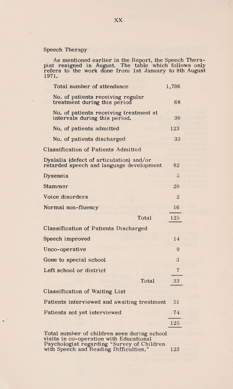 Speech Therapy As mentioned earlier in the Report, the Speech Thera¬ pist resigned in August. The table which follows only refers to the work done from 1st January to 8th August 1971. Total number of attendance 1,706 No. of patients receiving regular treatment during this period 68 No. of patients receiving treatment at intervals during this period. 30 No. of patients admitted 123 No. of patients discharged 33 Classification of Patients Admitted Dyslalia (defect of articulation) and/or retarded speech and language development 82 Dyseneia 5 Stammer 20 Voice disorders 2 Normal non-fluency 16 Total 125 Classification of Patients Discharged Speech improved 14 Unco-operative 9 Gone to special school 3 Left school or district 7 Total 33 Classification of Waiting List Patients interviewed and awaiting treatment 51 Patients not yet interviewed 74 125 Total number of children seen during school visits in co-operation with Educational Psychologist regarding ‘‘Survey of Children with Speech and Reading Difficulties.” 123