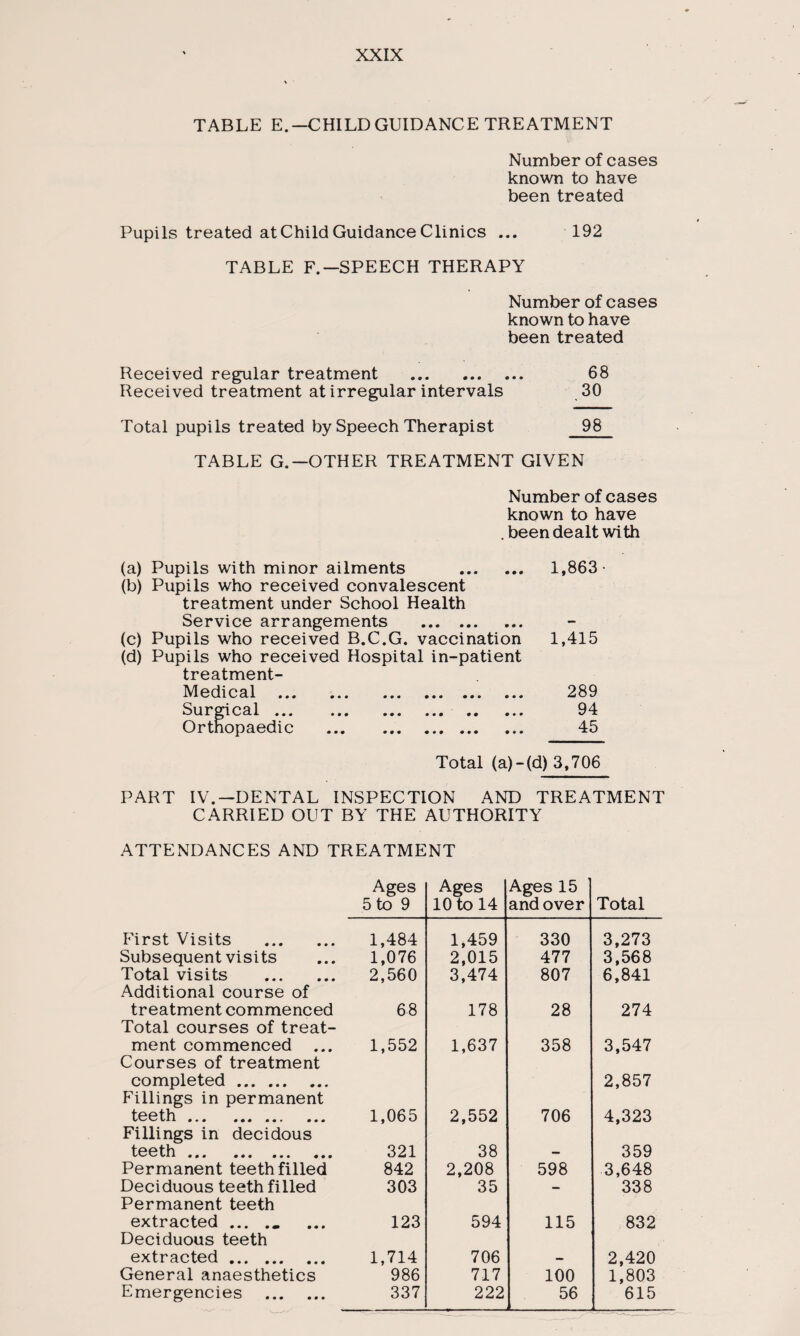 TABLE E.— CHILD GUIDANCE TREATMENT Number of cases known to have been treated Pupils treated at Child Guidance Clinics ... 192 TABLE F.—SPEECH THERAPY Number of cases known to have been treated Received regular treatment . 68 Received treatment at irregular intervals 30 Total pupils treated by Speech Therapist 98 TABLE G.—OTHER TREATMENT GIVEN Number of cases known to have .been dealt with (a) Pupils with minor ailments . 1,863 (b) Pupils who received convalescent treatment under School Health Service arrangements . (c) Pupils who received B.C.G. vaccination 1,415 (d) Pupils who received Hospital in-patient treatment- Medical . 289 Surgical. 94 Orthopaedic . 45 Total (a)-(d) 3,706 PART IV.—DENTAL INSPECTION AND TREATMENT CARRIED OUT BY THE AUTHORITY ATTENDANCES AND TREATMENT Ages 5 to 9 Ages 10 to 14 Ages 15 and over Total First Visits . 1,484 1,459 330 3,273 Subsequent visits 1,076 2,015 477 3,568 Total visits . 2,560 3,474 807 6,841 Additional course of treatment commenced 68 178 28 274 Total courses of treat- ment commenced ... 1,552 1,637 358 3,547 Courses of treatment completed. 2,857 Fillings in permanent teeth v'-'V/ vll • • • • • • « • • • • • 1,065 2,552 706 4,323 Fillings in decidous teeth l/N-'-V-/ VAX 00m • • • • • • 0 0 0 321 38 — 359 Permanent teeth filled 842 2,208 598 3,648 Deciduous teeth filled 303 35 — 338 Permanent teeth extracted ... .. 123 594 115 832 Deciduous teeth extracted. 1,714 706 — 2,420 General anaesthetics 986 717 100 1,803 Emergencies . 337 222 56 615