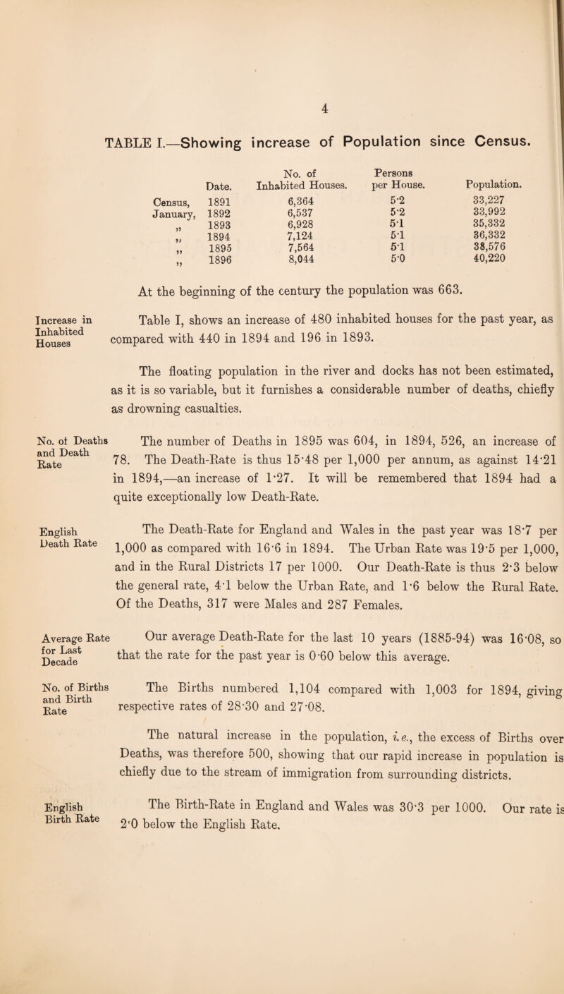 TABLE I.—Showing increase of Population since Census. No. of Persons Date. Inhabited Houses. per House. Population. Census, 1891 6,364 5*2 33,227 January, 1892 6,537 5*2 33,992 „ 1893 6,928 5*1 35,332 „ 1894 7,124 5*1 36,332 „ 1895 7,564 5*1 38,576 „ 1896 8,044 5*0 40,220 At the beginning of the century the population was 663. Increase in Inhabited Houses Table I, shows an increase of 480 inhabited houses for the past year, as compared with 440 in 1894 and 196 in 1893. The floating population in the river and docks has not been estimated, as it is so variable, but it furnishes a considerable number of deaths, chiefly as drowning casualties. No. oi Deaths and Death Rate The number of Deaths in 1895 was 604, in 1894, 526, an increase of 78. The Death-Rate is thus 15*48 per 1,000 per annum, as against 14*21 in 1894,—an increase of 1*27. It will be remembered that 1894 had a quite exceptionally low Death-Rate. English The Death-Rate for England and Wales in the past year was 18*7 per Death Rate i?000 as compared with 16*6 in 1894. The Urban Rate was 19*5 per 1,000, and in the Rural Districts 17 per 1000. Our Death-Rate is thus 2*3 below the general rate, 4*1 below the Urban Rate, and 1*6 below the Rural Rate. Of the Deaths, 317 were Males and 287 Females. Average Rate for Last Decade Our average Death-Rate for the last 10 years (1885-94) was 16*08, so that the rate for the past year is 0*60 below this average. No. of Births The Births numbered 1,104 compared with 1,003 for 1894, giving and^Birth respective rates of 28*30 and 27*08. The natural increase in the population, i.e., the excess of Births over Deaths, was therefore 500, showing that our rapid increase in population is chiefly due to the stream of immigration from surrounding districts. English The Birth-Rate in England and Wales was 30*3 per 1000. Our rate is Birth Rate 2'0 below the English Rate.