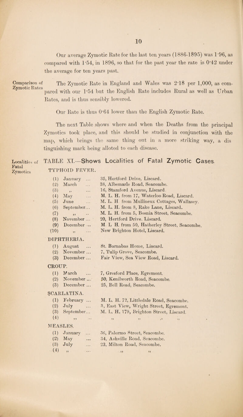 Comparison of Zymotic Rates Localities of Fatal Zymotics Our average Zymotic Hate for the last ten years (1886-1895) was L96, as compared with 1*54, in 1896, so that for the past year the rate is 0’42 under the average for ten years past. The Zymotic Hate in England and Wales was 2*18 per 1,000, as com¬ pared with our 1*54 but the English Hate includes Rural as well as Urban Hates, and is thus sensibly lowered. Our Hate is thus 0‘64 lower than the English Zymotic Rate. The next Table shows where and when the Deaths from the principal Zymotics took place, and this should be studied in conjunction with the map, which brings the same thing out in a more striking way, a dis tinguishing mark being alloted to each disease. TABLE XT.-—Shows Localities of Fatal Zymotic Cases. TYPHOID FEVER. (1) January 35, Hertford Drive. Liscard. (2) March 38, Albemarle Road, Seacombe. (3) V 16, Stamford Avenue, Liscard. (4) May M. L. H. from 17, Waterloo Road, Liscard. (5) June M. L. H from Mullineux Cottages, Wallasey. (O September... M. L. H. from 8, Rake Lane, Liscard. (7) 5? M. L. H. from 5, Bosnia Street, Seacombe. (8) November ... 20, Hertford Drive, Liscard. (9) December ... M, L H. from 50, Hatherley Street, Seacombe (10) 55 ... New Brighton Hotel, Liscard. DIPHTHERIA. 0) August St. Barnabas Home, Liscard. (2) November ... 7, Tulip Grove, Seacombe. (3) December ... Fair View, Sea View Road, Liscard. CROUP. (1) M arch 7, Gresford Place, Egremont. (2) November ... 50, Kenilworth Road, Seacombe. (3) December ... 25, Bell Road, Seacombe. SCARLATINA. (1) February ... M. L. H. 72, Littledale Road, Seacombe. (2) July 3, East View, Wright Street, Egremont. (3) September... M. L. H. 179, Brighton Street, Liscard. (4) 5 5 55 55 ;5 v MEASLES. (1) January 36, Palermo Street, Seacombe. (2) May 34, Ashville Road, Seacombe. (3) July 23, Milton Road, Seacombe. (4) 5 5 • • • 5 5 5 5