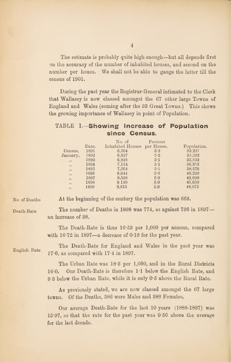 No of Deaths Death-Rate English Rate The estimate is probably quite high enough—but all depends first on the accuracy of the number of inhabited houses, and second on the number per house. We shall not be able to gauge the latter till the census of 1901. During the past year the Registrar-General intimated to the Clerk that Wallasey is now classed amongst the 67 other large Towns of England and Wales (coming after the 83 Great Towns.) This shows the growing importance of Wallasey in point of Population. TABLE 1.—Showing1 Increase of Population since Census. No. of Persons Date. Inhabited Houses per House. Populat: Census, 1891 6,364 5*2 33,227 January, 1892 6,537 5-2 33,992 J > 1893 6,928 51 35,332 5 > 1894 7,124 51 36,332 > > 1895 7,564 5-L 38,576 1896 8,044 5*0 40,220 5 J 1897 8,538 5-0 42,690 ) > 1898 9,130 5.0 45,650 > > 1899 9,615 5.0 48,075 At the beginning of the century the population was 663. The number of Deaths in 1898 was 774, as against 736 in 1897— an increase of 38. The Death-Rate is thus 16*53 per 1,000 per annum, compared with 16*72 in 1897—-a decrease of 0*19 for the past year. The Death-Rate for England and Wales in the past year was 17*6, as compared with 17*4 in 1897. The Urban Rate was 18-3 per 1,000, and in the Rural Districts 16*0. Our Death-Rate is therefore 1*1 below the English Rate, and 8 3 below the Urban Rate, while it is only 0*5 above the Rural Rate. As previously stated, we are now classed amongst the 67 large towns. Of the Deaths, 386 were Males and 388 Females. Our average Death-Rate for the last 10 years (1888-1897) was 15*97, so that the rate for the past year wxas 0’56 above the average for the last decade.