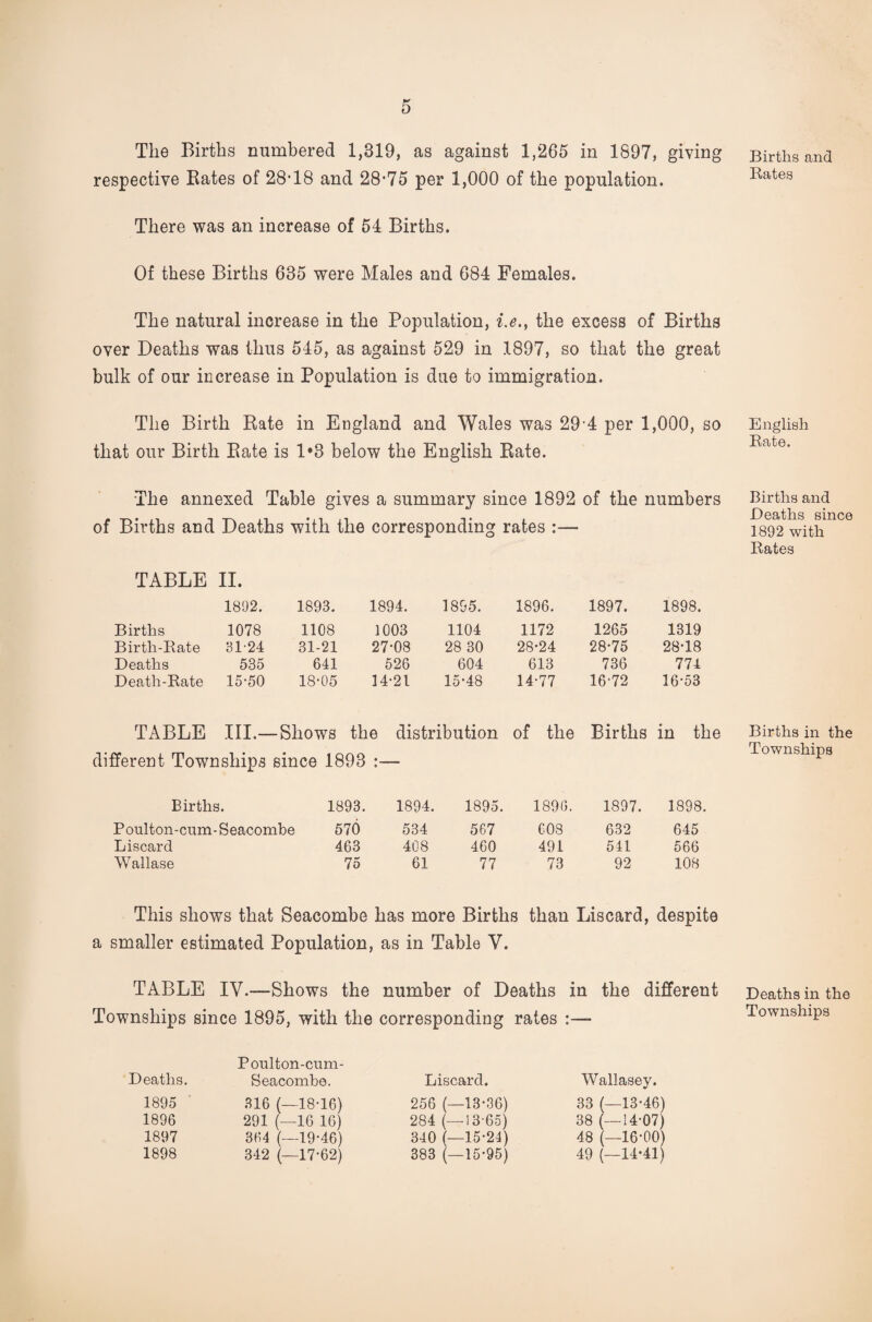 The Births numbered 1,819, as against 1,265 in 1897, giving respective Kates of 28-18 and 28-75 per 1,000 of the population. There was an increase of 54 Births. Of these Births 635 were Males and 684 Females. The natural increase in the Population, i.e., the excess of Births over Deaths was thus 545, as against 529 in 1897, so that the great bulk of our increase in Population is due to immigration. The Birth Rate in England and Wales was 294 per 1,000, so that our Birth Kate is 1*3 below the English Rate. The annexed Table gives a summary since 1892 of the numbers of Births and Deaths with the corresponding rates :— TABLE II. 1892. 1893. 1894. 1895. 1896. 1897. 1898. Births 1078 1108 1003 1104 1172 1265 1319 Birth-Bate 31-24 31-21 27-08 28 30 28*24 28-75 28-18 Deaths 535 641 526 604 613 736 774 Death-Bate 15-50 18-05 14-21 15-48 14-77 16-72 16-53 TABLE III.—Shows the distribution of the Births in the different Townships since 1893 • Births. 1893. 1894. 1895. 1896. 1897. 1898. Poulton-cum-Seacombe 570 534 567 G08 632 645 Discard 463 408 460 491 541 566 Wallase 75 61 77 73 92 108 This shows that Seacombe has more Births than Liscard, despite a smaller estimated Population, as in Table V. TABLE IV.—Shows the number of Deaths in the different Townships since 1895, with the corresponding rates Poulton-cum- Deaths. Seacombe. Liscard. Wallasey. 1895 316 (—18-16) 256 i (—13-36) 33 (—13-46) 1896 291 (—16 16) 284 | (—13-65) 38 (—14 07) 1897 364 (—19-46) 340 l (—15-24) 48 (—16-00) 1898 342 (—17-62) 383 I (—15-95) 49 (—14-41) Birtlis and Bates English Bate. Births and Deaths since 1892 with Bates Births in the Townships Deaths in the Townships