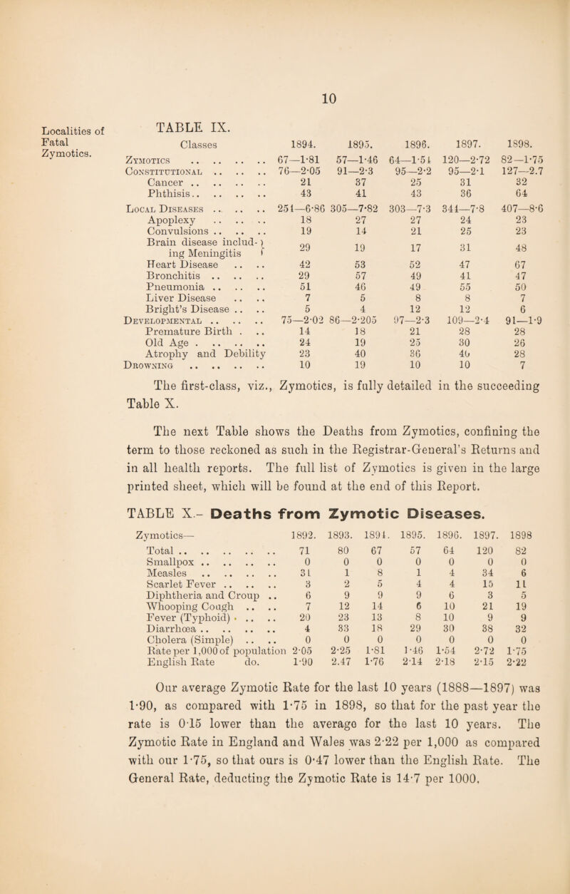 Localities of TABLE IX. Fatal Classes 1894. 1895. 1896. 1897. 1898. Zymotics. Zymotics . 67—1-81 57—1-46 64—1-51 120—2-72 82—1-75 Constitutional. 76—2-05 91—2-3 95—2-2 95—2-1 127—2.7 Cancer. 21 37 25 31 32 Phthisis. 43 41 43 36 64 Local Diseases .. 251—6-86 305—7-82 303—7-3 344—7-8 407—8-6 Apoplexy . 18 27 27 24 23 Convulsions. 19 14 21 25 23 Brain disease includ-)_ ing Meningitis * 29 19 17 31 48 Heart Disease 42 53 52 47 67 Bronchitis. 29 57 49 41 47 Pneumonia. 51 46 49 55 50 Liver Disease 7 5 8 8 7 Bright’s Disease .. 5 4 12 12 6 Developmental. 75—2-02 86—2-205 97—2-3 109—2-4 91—1-9 Premature Birth . 14 18 21 28 28 Old Age. 24 19 25 30 26 Atrophy and Debility 23 40 36 49 28 Drowning . 10 19 10 10 7 The first-class, viz., Zymotics, is fully detailed in the succeeding Table X. The next Table shows the Deaths from Zymotics, confining the term to those reckoned as such in the Registrar-General’s Returns and in all health reports. The full list of Zymotics is given in the large printed sheet, which will be found at the end of this Report. TABLE X - Deaths from Zymotic Diseases. Zymotics— 1892. 1893. 1894. 1895. 1896. 1897. 1898 Total. 71 80 67 57 64 120 82 Smallpox. 0 0 0 0 0 0 0 Measles . 31 1 8 1 4 34 6 Scarlet Fever. 3 2 5 4 4 15 11 Diphtheria and Croup .. 6 9 9 9 6 3 5 Whooping Cough .. 7 12 14 6 10 21 19 Fever (Typhoid) ... 20 23 13 8 10 9 9 Diarrhoea. 4 33 18 29 30 38 32 Cholera (Simple) 0 0 0 0 0 0 0 Rate per 1,000 of population 2-05 2-25 1-81 1-46 1-54 2-72 1 75 English Rate do. 1-90 2.47 1-76 2T4 2-18 2-15 2-22 Our average Zymotic Rate for the last 10 years (1888—1897) was 1*90, as compared with 1-75 in 189S, so that for the past year the rate is 0T5 lower than the averago for the last 10 years. The Zymotic Rate in England and Wales was 2-22 per 1,000 as compared with our 1-75, so that ours is 0’47 lower than the English Rate. The General Rate, deducting the Zymotic Rate is 14-7 per 1000,