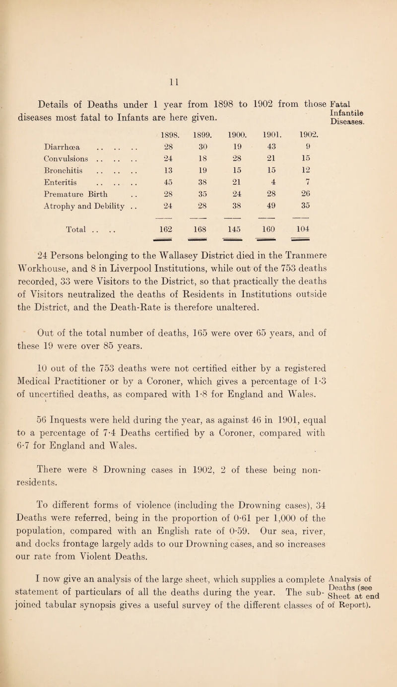 Details of Deaths under 1 year from 1898 to diseases most fatal to Infants are here given. 1902 from those Fatal Infantile Diseases. 1898. Diarrhoea . 28 Convulsions. 24 Bronchitis . 13 Enteritis . 45 Premature Birth .. 28 Atrophy and Debility .. 24 Total .... 162 1899. 1900. 1901. 1902, 30 19 43 9 18 28 21 15 19 15 15 12 38 21 4 7 35 24 28 26 28 38 49 35 168 145 160 104 24 Persons belonging to the Wallasey District died in the Tranmere Workhouse, and 8 in Liverpool Institutions, while out of the 753 deaths recorded, 33 were Visitors to the District, so that practically the deaths of Visitors neutralized the deaths of Residents in Institutions outside the District, and the Death-Rate is therefore unaltered. Out of the total number of deaths, 165 were over 65 years, and of these 19 were over 85 years. 10 out of the 753 deaths were not certified either by a registered Medical Practitioner or by a Coroner, which gives a percentage of 1*3 of uncertified deaths, as compared with 1-8 for England and Wales. 56 Inquests were held during the year, as against 46 in 1901, equal to a percentage of 7-4 Deaths certified by a Coroner, compared with 6-7 for England and Wales. There were 8 Drowning cases in 1902, 2 of these being non¬ residents. To different forms of violence (including the Drowning cases), 34 Deaths were referred, being in the proportion of 0*61 per 1,000 of the population, compared with an English rate of 0*59. Our sea, river, and docks frontage largely adds to our Drowning cases, and so increases our rate from Violent Deaths. I now give an analysis of the large sheet, which supplies a complete Analysis of statement of particulars of all the deaths during the year. The sub- Sheet^t mid joined tabular synopsis gives a useful survey of the different classes of of Report).