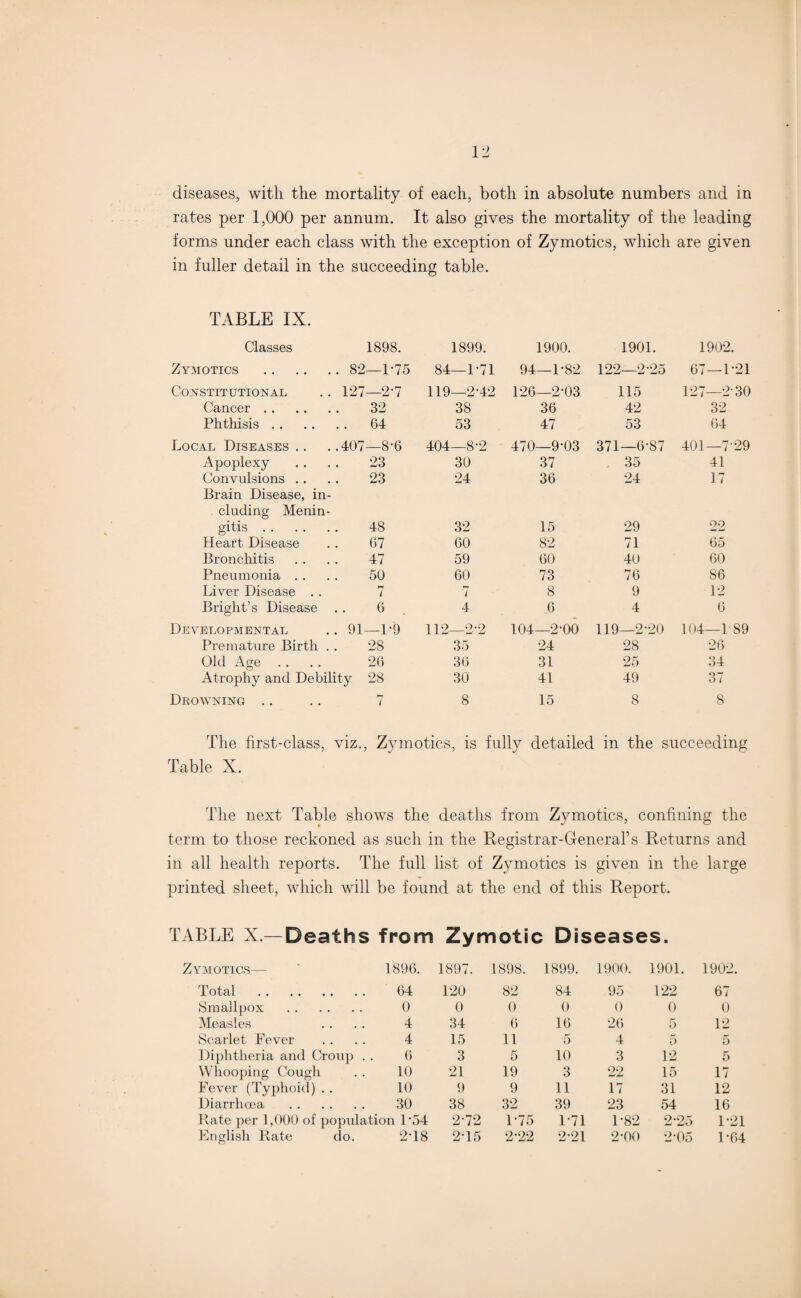 diseases, with the mortality of each, both in absolute numbers and in rates per 1,000 per annum. It also gives the mortality of the leading forms under each class with the exception of Zymotics, which are given in fuller detail in the succeeding table. TABLE IX. Classes 1898. 1899. 1900. 1901. 1902. Zymotics .82—P75 84—D71 94—1-82 122—2-25 67—P21 Constitutional .. 127—2'7 119—2-42 126—2-03 115 127—230 Cancer. 32 38 36 42 32 Phthisis. 64 53 47 53 64 Local Diseases.. ..407—8-6 404—8-2 470—9-03 371—6-87 401—7-29 Apoplexy .. . . 23 30 37 35 41 Convulsions .. . . 23 24 36 24 17 Brain Disease, in- eluding Menin- gitis. 48 32 15 29 22 Heart Disease . . 67 60 82 71 65 Bronchitis . . . . 47 59 60 40 60 Pneumonia .. . . 50 60 73 76 86 Liver Disease . . 7 7 8 9 12 Bright’s Disease . . 6 4 .6 4 6 Developmental .. 91—P9 112—2-2 104—2-00 119—2-20 104—189 Premature Birth . . 28 35 24 28 26 Old Age .. . . 26 36 31 25 34 Atrophy and Debility 28 30 41 49 37 Drowning .. .. 7 8 15 8 8 The first-class, viz., Zymotics, is fully detailed in the succeeding Table X. The next Table shows the deaths from Zymotics, confining the term to those reckoned as such in the Registrar-G-enerars Returns and in all health reports. The full list of Zymotics is given in the large printed sheet, which will be found at the end of this Report. TABLE X—Deaths from Zymotic Diseases. Zymotics— 1896. 1897. 1898. 1899. 1900. 1901. 1902. Total . 64 120 82 84 95 122 67 Smallpox . 0 0 0 0 0 0 0 Measles 4 34 6 16 26 5 12 Scarlet Fever 4 15 11 5 4 5 5 Diphtheria and Croup . . 6 3 5 10 3 12 5 Whooping Cough 10 21 19 3 22 15 17 Fever (Typhoid) .. 10 9 9 11 17 31 12 Diarrhoea . 30 38 32 39 23 54 16 Rate per 1,000 of populatio n P54 2-72 1-75 1*71 1-82 2-25 1-21 English Rate do. 2-18 2-15 2-22 2-21 2-00 2-05 1-64