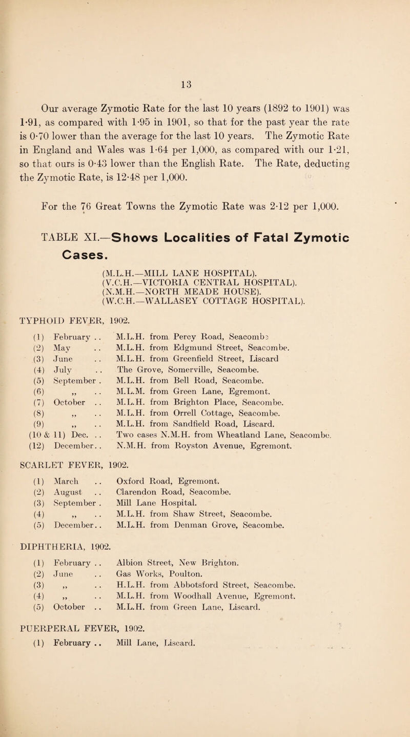 Our average Zymotic Rate for the last 10 years (1892 to 1901) was 1*91, as compared with 1/95 in 1901, so that for the past year the rate is 0-70 lower than the average for the last 10 years. The Zymotic Rate in England and Wales was 1-64 per 1,000, as compared with our 1-21, so that ours is 0-43 lower than the English Rate. The Rate, deducting the Zymotic Rate, is 12-48 per 1,000. For the 76 Great Towns the Zymotic Rate was 2-12 per 1,000. TABLE XI—Shows Localities of Fatal Zymotic Cases. (M.L.H.—MILL LANE HOSPITAL). (V.C.H.—VICTORIA CENTRAL HOSPITAL). (N.M.H.—NORTH MEADE HOUSE). (W.C.H.—WALLASEY COTTAGE HOSPITAL). TYPHOID FEVER, 1902. (1) February . (2) May (3) June (4) July (5) September (6) 99 (7) October (8) 9 9 (9) 99 (10 & 11) Dec. . (12) December. M.L.H. from Percy Road, Seaconiba M.L.H. from Edgmund Street, Seacombe. M.L.H. from Greenfield Street, Liscard The Grove, Somerville, Seacombe. M.L.H. from Bell Road, Seacombe. M.L.M. from Green Lane, Egremont. M.L.H. from Brighton Place, Seacombe. M.L.H. from Orrell Cottage, Seacombe. M. L.H. from Sandfield Road, Liscard. Two cases N.M.H. from Wheatland Lane, Seacombe. N. M.H. from Royston Avenue, Egremont. SCARLET FEVER, 1902. (1) March (2) August (3) September (4) (5) December. Oxford Road, Egremont. Clarendon Road, Seacombe. Mill Lane Hospital. M.L.H. from Shaw Street, Seacombe. M.L.H. from Denman Grove, Seacombe. DIPHTHERIA, 1902. (1) February (2) June (3) (4) (5) October Albion Street, New Brighton. Gas Works, Poulton. H.L.H. from Abbotsford Street, Seacombe. M.L.H. from Woodhall Avenne, Egremont. M.L.H. from Green Lane, Liscard. PUERPERAL FEVER, 1902. (1) February.. Mill Lane, Liscard.