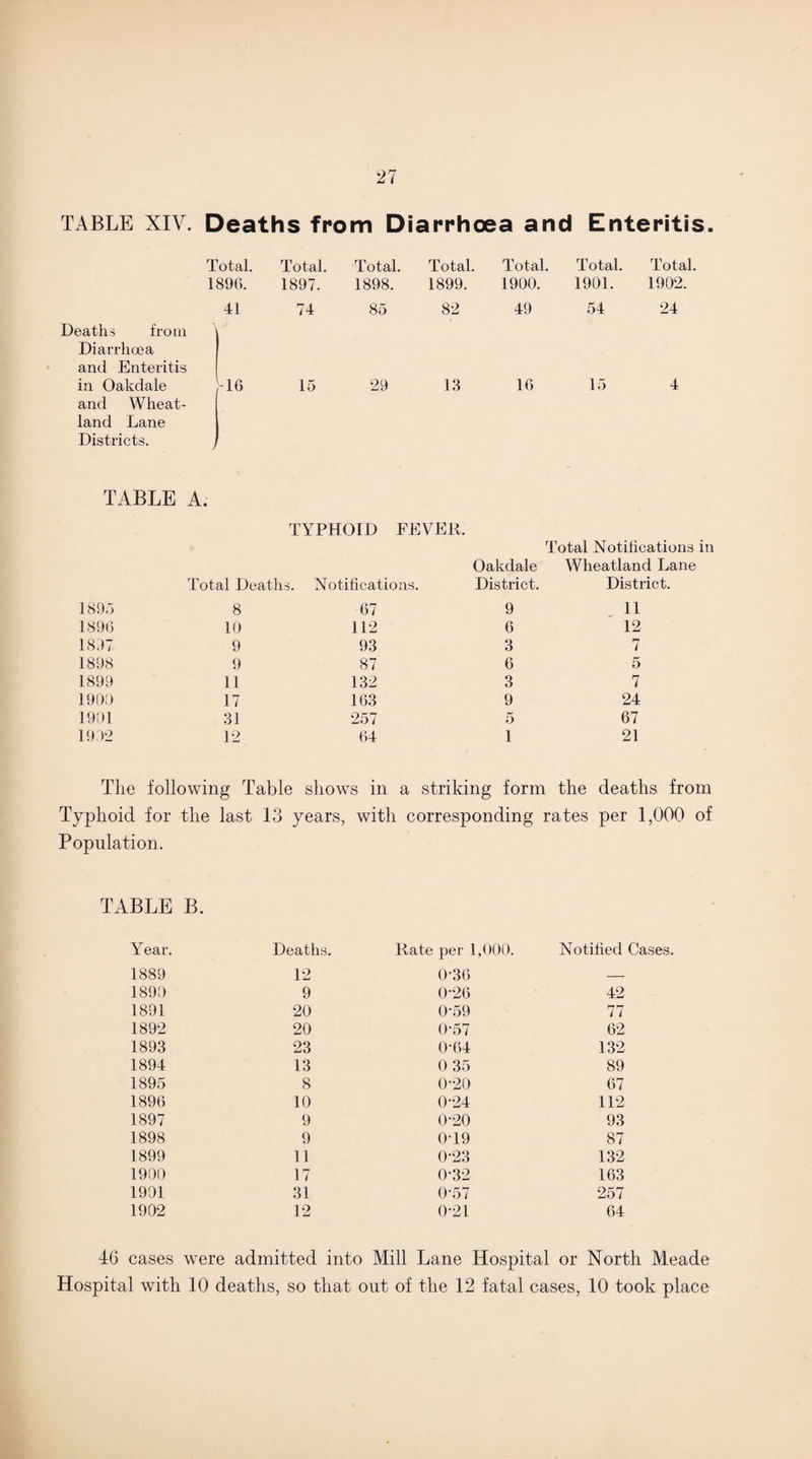 TABLE XIV. Deaths from Diarrhoea and Enteritis, Total. Total. Total. Total. Total. Total. Total. 1896. 1897. 1898. 1899. 1900. 1901. 1902. 41 74 85 82 49 54 24 Deaths from Diarrhoea and Enteritis in Oakdale 16 15 29 13 16 15 4 and Wheat- land Lane Districts. TABLE A. TYPHOID FEVER. Total Notifications in Oakdale Wheatland Lane Total Death - 5. Notifications. District. District. 1895 8 67 9 11 1896 10 112 6 12 1897 9 93 3 7 1898 9 87 6 5 1899 11 132 3 7 1900 17 163 9 24 1901 31 257 5 67 1992 12 64 1 21 The following Table shows in a striking form the deaths from Typhoid for the last 13 years, with corresponding rates per 1,000 of Population. TABLE B. Year. Deaths. Rate per 1,000. Notified Cases. 1889 12 0-36 — 1890 9 0-26 42 1891 20 0-59 77 1892 20 0-57 62 1893 23 0-64 132 1894 13 0 35 89 1895 8 0-20 67 1896 10 0-24 112 1897 9 0*20 93 1898 9 0T9 87 1899 11 0-23 132 1900 17 0-32 163 1901 31 0*57 257 1902 12 0*21 64 46 cases were admitted into Mill Lane Hospital or North Meade Hospital with 10 deaths, so that out of the 12 fatal cases, 10 took place