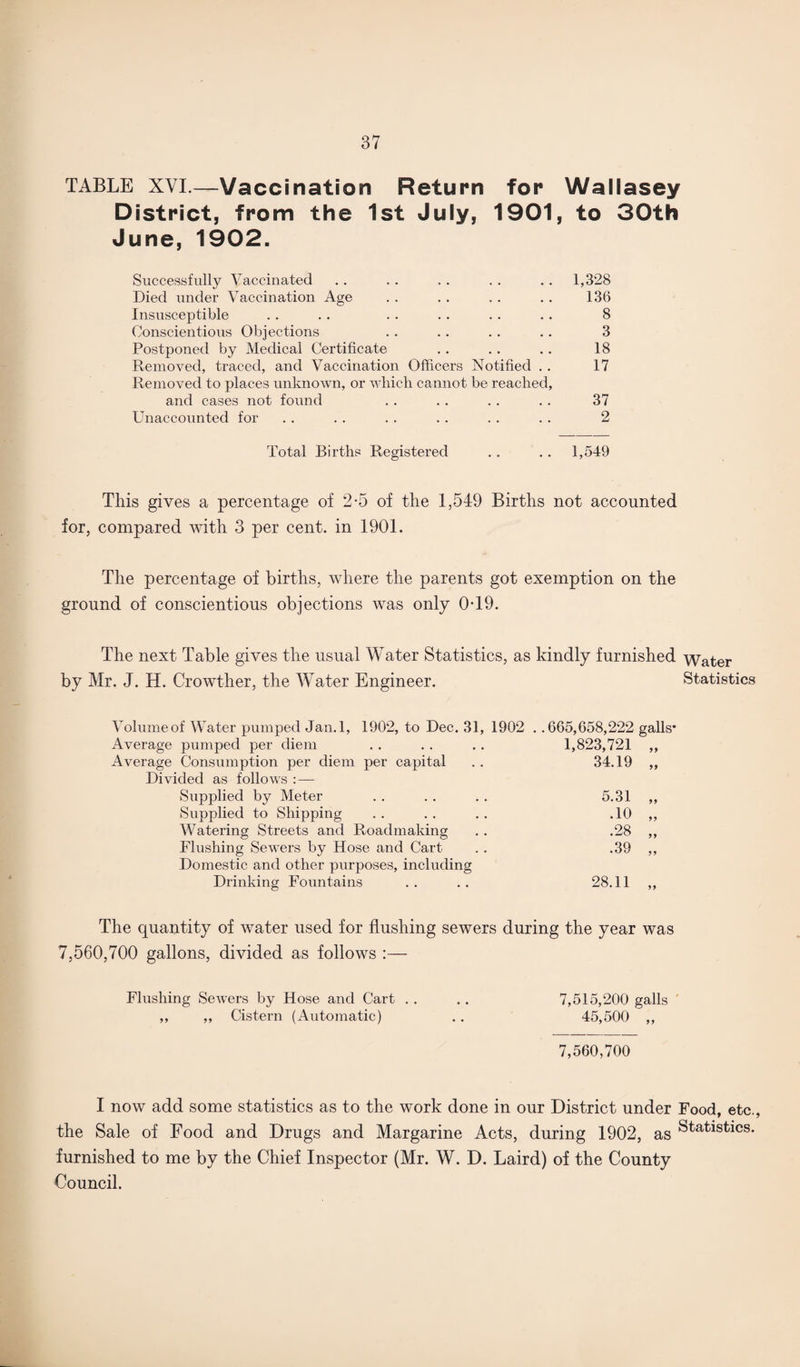 TABLE XVI.—Vaccination Return for Wallasey District, from the 1st July, 1901, to 30th June, 1902. Successfully Vaccinated Died under Vaccination Age Insusceptible Conscientious Objections Postponed by Medical Certificate Removed, traced, and Vaccination Officers Notified .. Removed to places unknown, or which cannot be reached, and cases not found Unaccounted for 1,328 136 8 3 18 17 37 2 Total Births Registered .. .. 1,549 This gives a percentage of 2*5 of the 1,549 Births not accounted for, compared with 3 per cent, in 1901. The percentage of births, where the parents got exemption on the ground of conscientious objections was only 0T9. The next Table gives the usual Water Statistics, as kindly furnished Water by Mr. J. H. Crowther, the Water Engineer. Statistics Volume of Water pumped Jan.l, 1902, to Dec. 31, 1902 . .665,658,222 galls* Average pumped per diem 1,823,721 Average Consumption per diem per capital Divided as follows : — 34.19 Supplied by Meter 5.31 Supplied to Shipping .10 Watering Streets and Roadmaking .28 Flushing Sewers by Hose and Cart Domestic and other purposes, including .39 Drinking Fountains 28.11 The quantity of water used for flushing sewers during the year was 7,560,700 gallons, divided as follows :— Flushing Sewers by Hose and Cart . . .. 7,515,200 galls ' ,, „ Cistern (Automatic) .. 45,500 ,, 7,560,700 I now add some statistics as to the work done in our District under Food, etc., the Sale of Food and Drugs and Margarine Acts, during 1902, as Statistics, furnished to me by the Chief Inspector (Mr. W. D. Laird) of the County Council.