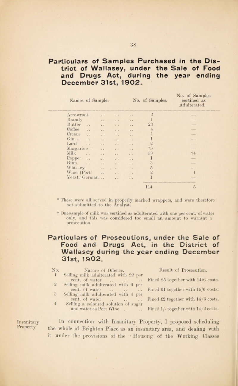 Particulars of Samples Purchased in the Dis¬ trict of Wallasey, under the Sale of Food and Drugs Act, during the year ending December 31st, 1902. Names of Sample. No. of Samples. No. of Samples certified as Adulterated. Arrowroot .) — Brandy 1 — Butter 23 — Coffee 4 — Cream 1 — Gin .. 1 — Lard 2 — Margarine ' 0 — Milk . 59 Pepper 1 Bum 3 — Whiskey 5 — Wine (Port) 2 1 Yeast, German . . 1 — 114 5 * These were all served in properly marked wrappers, and were therefore not submitted to the Analyst. f One sample of milk was certified as adulterated with one per cent, of watei only, and this was considered too small an amount to warrant a prosecution. Particulars of Prosecutions, under the Safe of Food and Drugs Act, in the District of Wallasey during the year ending December 31st, 1902. No. Nature of Offence. 1 Selling milk adulterated with 22 per cent, of water 2 Selling milk adulterated with 6 per cent, of water 3 Selling milk adulterated with 4 per cent, of water 4 Selling a coloured solution of sugar and water as Port Wine Result of Prosecution. Fined £5 together with 14/6 costs. Fined £1 together with 15/6 costs. Fined £2 together with 14/6 costs. Fined 1/- together with 14/6 costs. Insanitary Property In connection with Insanitary Property, I proposed scheduling the whole of Brighton Place as an insanitary area, and dealing with it under the provisions of the “ Housing of the Working Classes