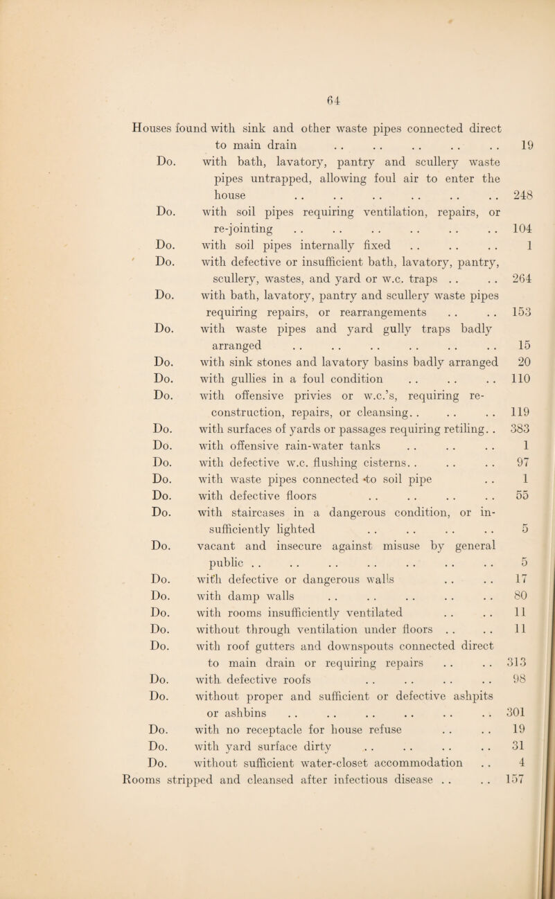 Houses found with sink and other waste pipes connected direct to main drain Do. with bath, lavatory, pantry and scullery waste pipes untrapped, allowing foul air to enter the house Do. with soil pipes requiring ventilation, repairs, or re-jointing Do. with soil pipes internally fixed Do. with defective or insufficient bath, lavatory, pantry, scullery, wastes, and yard or w.c. traps Do. with bath, lavatory, pantry and scullery waste pipes requiring repairs, or rearrangements Do. with waste pipes and yard gully traps badly arranged Do. with sink stones and lavatory basins badly arranged Do. with gullies in a foul condition Do. with offensive privies or w.c.’s, requiring re¬ construction, repairs, or cleansing. . Do. with surfaces of yards or passages requiring retiling. . Do. with offensive rain-water tanks Do. with defective w.c. flushing cisterns. . Do. with waste pipes connected »to soil pipe Do. with defective floors Do. with staircases in a dangerous condition, or in¬ sufficiently lighted Do. vacant and insecure against misuse by general public Do. with defective or dangerous walls Do. with damp walls Do. with rooms insufficiently ventilated Do. without through ventilation under floors Do. with roof gutters and downspouts connected direct to main drain or requiring repairs Do. with defective roofs Do. without proper and sufficient or defective ashpits or ashbins Do. with no receptacle for house refuse Do. with yard surface dirty Do. without sufficient water-closet accommodation Rooms stripped and cleansed after infectious disease 19 248 104 1 264 153 15 20 110 119 383 1 97 1 55 5 5 17 80 11 11 313 98 301 19 31 4 157