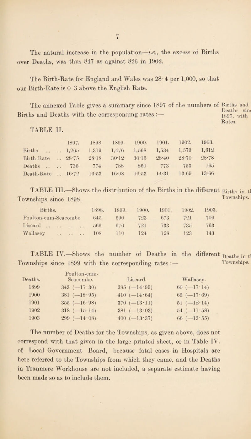 over Deaths, was thus 847 as against 826 in 1902. The Birth-Bate for England and Wales was 28-4 per 1,000, so that our Birth-Bate is 0- 3 above the English Bate. The annexed Table gives a summary since 1897 of the numbers of Births and Deaths sim Births and Deaths with the corresponding rates :— 1^97, with Rates. TABLE II. 1897. 1898. 1899. 1900. 1901. 1902. 1903. Births 1,265 1,319 1,476 1,568 1,534 1,579 1,612 Birth-Rate t'- 00 OJ 28-18 30-12 30-15 28-40 28-70 28-78 Deaths 736 774 788 860 773 753 765 Death-Rate 16-72 16-53 16-08 16-53 14-31 13-69 13-66 TABLE III.—Shows the distribution of the Births in the different Births in tl Townships since 1898. townships. Births. 1898. 1899. 1900. 1901. 1902. 1903. Poulton-cum-Seacombe 645 690 723 673 721 706 Liscard. 566 676 721 733 735 763 Wallasey . 108 110 124 128 123 143 TABLE IV.—Shows the number of Deaths in the different deaths in tl Townships since 1899 with the corresponding rates :— Townships. Poulton-cum- Deaths. Seacombe. Liscard. Wallasey. 1899 343 (- -17-30) 385 (- -14 99) 60 (- -17-14) 1900 381 (- -18-95) 410 (- -14 64) 69 (- -17-69) 1901 355 (- -16-98) 370 (- -13 11) 51 (- -12-14) 1902 318 (- -15-14) 381 (- -13 03) 54 (- -11-58) 1903 299 (- -14-08) 400 (- -13 37) 66 (- -13-55) The number of Deaths for the Townships, as given above, does not correspond with that given in the large printed sheet, or in Table IV. of Local Government Board, because fatal cases in Hospitals are here referred to the Townships from which they came, and the Deaths in Tranmere Workhouse are not included, a separate estimate having been made so as to include them.