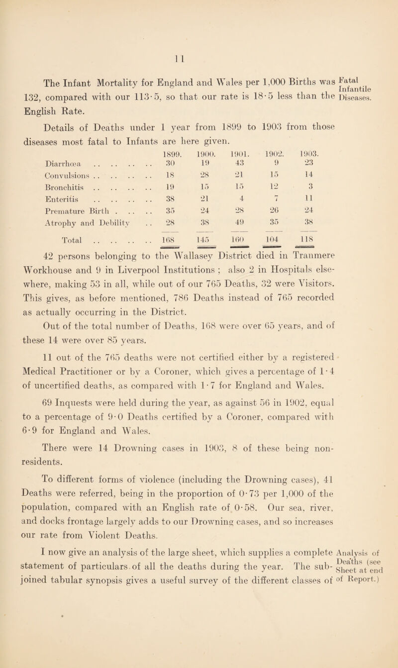 The Infant Mortality for England and Wales per 1,000 Births was tatal . _ infantile 132, compared with our 113-5, so that our rate is 18-5 less than tlie Diseases. English Rate. Details of Deaths under 1 year from 1899 to 1903 from those diseases most fatal to Infants are here given. 1899. 1900. 1901. 1902. 1903. Diarrhoea . 30 19 43 9 23 Convulsions. 18 28 21 15 14 Bronchitis. 19 15 15 12 3 Enteritis . 38 21 4 7 11 Premature Birth. 35 24 28 20 24 Atrophy and Debility . . 28 38 49 35 38 Total . 108 145 100 104 118 42 persons belonging to the Wallasey District died in Tranmere Workhouse and 9 in Liverpool Institutions ; also 2 in Hospitals else¬ where, making 53 in all, while out of our 765 Deaths, 32 were Visitors. This gives, as before mentioned, 786 Deaths instead of 765 recorded as actually occurring in the District. Out of the total number of Deaths, 168 were over 65 years, and of these 14 were over 85 years. 11 out of the 765 deaths were not certified either by a registered Medical Practitioner or by a Coroner, which gives a percentage of 1 • 4 of uncertified deaths, as compared with 1 • 7 for England and Wales. 69 Inquests were held during the year, as against 56 in 1902, equal to a percentage of 9-0 Deaths certified by a Coroner, compared with 6-9 for England and Wales. There were 14 Drowning cases in 1903, 8 of these being non¬ residents. To different forms of violence (including the Drowning cases), 41 Deaths were referred, being in the proportion of 0-73 per 1,000 of the population, compared with an English rate of 0-58. Our sea, river, and docks frontage largely adds to our Drowning cases, and so increases our rate from Violent Deaths. I now give an analysis of the large sheet, which supplies a complete Analysis of statement of particulars of all the deaths during the year. The sub- slmeu'at eml joined tabular synopsis gives a useful survey of the different classes of ot Report.)