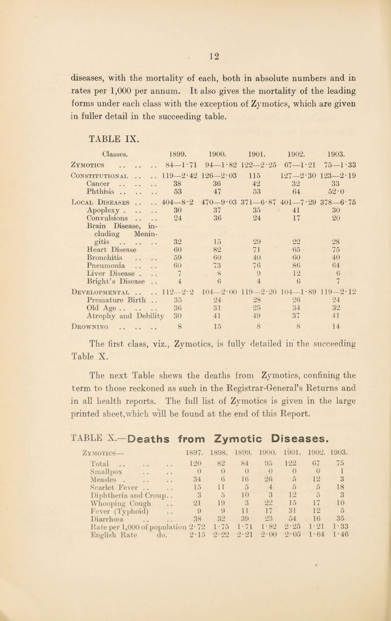 diseases, with the mortality of each, both in absolute numbers and in rates per 1,000 per annum. It also gives the mortality of the leading forms under each class with the exception of Zymotics, which are given in fuller detail in the succeeding table. TABLE IX. Classes. 1899. 1900. 1901. 1902. 1903. Zymotics . 84—1-71 94—1-82 122—2-25 67—1*21 75—1-33 Constitutional .. 119—2-42 126—2-03 115 127—2-30 123—2-19 Cancer . 38 36 42 32 33 Phthisis. 53 47 53 64 52-0 Local Diseases .. 404—8-2 470—9-03 371—6-87 401—7-29 378—6-75 Apoplexy. 30 37 35 41 30 Convulsions Brain Disease, in- 24 36 24 17 20 eluding Menin¬ gitis . 32 15 29 22 28 Heart Disease 60 82 71 65 75 Bronchitis 59 60 40 60 40 Pneumonia 60 73 76 86 64 Liver Disease . 7 8 9 12 6 Bright’s Disease . . 4 6 4 6 i Developmental .. 112—2-2 104—2-00 119—2-20 104—1-89 119—2-12 Premature Birth . . 35 24 28 26 24 Old Age. 36 .31 25 34 32 Atrophy and Debility 30 41 49 37 41 Drowning . 8 15 8 8 14 The first class, viz., Zymotics, is fully detailed in the succeeding Table X. The next Table shews the deaths from Zymotics, confining the term to those reckoned as such in the Registrar-General’s Returns and in all health reports. The full list of Zymotics is given in the large printed sheet,which will be found at the end of this Report. TABLE X.-Deaths from Zymotics— 1897. Total 120 Smallpox 0 Measles . 34 Scarlet Fever 15 Diphtheria and Croup.. 3 Whooping Cough 21 Fever (Typhoid) 9 Diarrhoea 38 Bate per 1,000 of population 2- 72 English Rate do. 2-15 Zymotic Diseases. 1898. 1899. 1900. 1901. 1902. 1903. 82 84 95 122 67 75 0 0 0 0 0 1 6 16 26 5 12 3 11 5 4 5 5 18 5 10 3 12 5 3 19 3 22 15 17 10 9 11 17 31 12 5 32 39 23 54 16 35 1 • 75 1-71 1-82 2-25 1-21 1-33 2-22 2-21 2 • 00 2-05 1-64 1-46