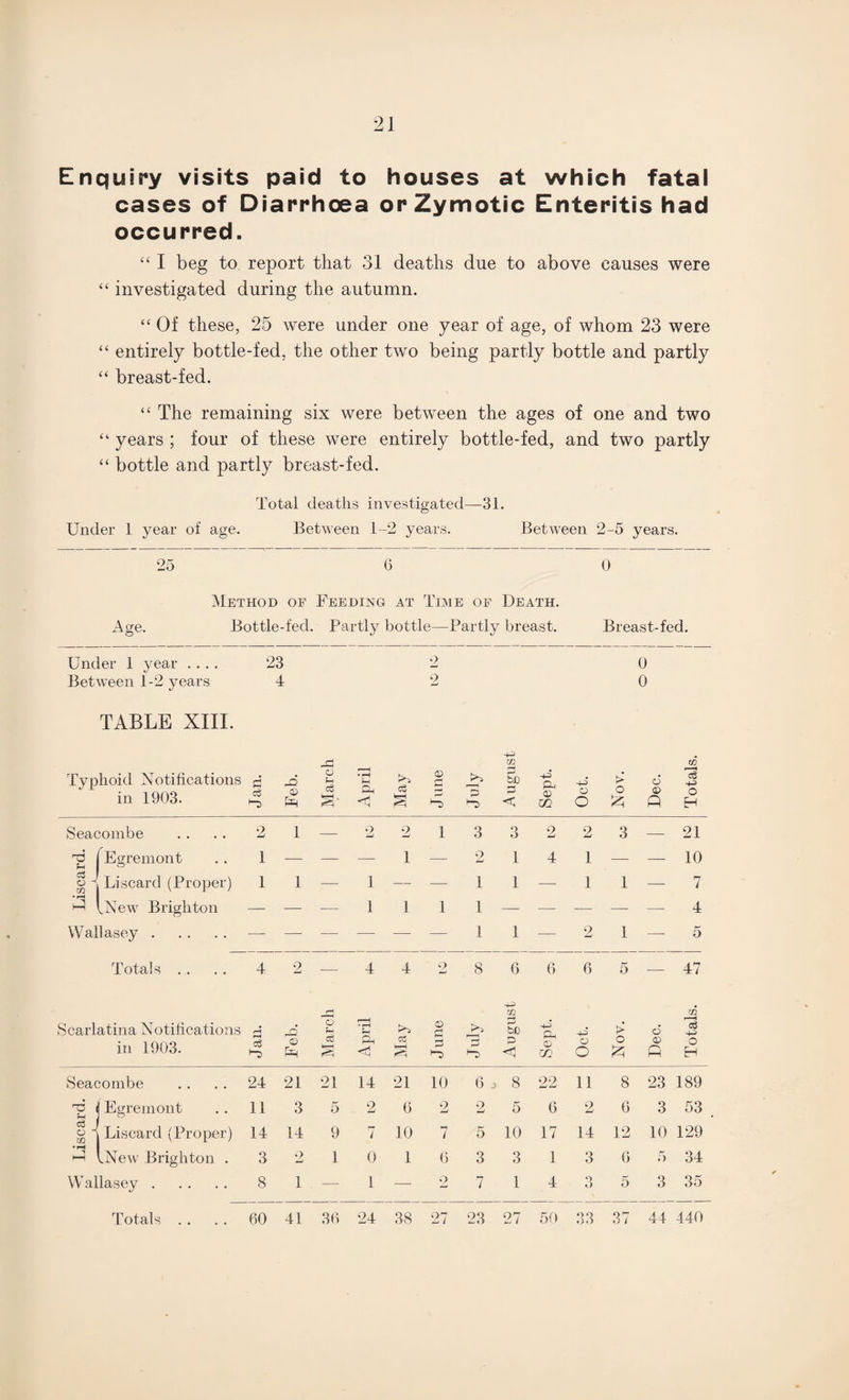 Enquiry visits paid to houses at which fatal cases of Diarrhoea or Zymotic Enteritis had occurred. “ I beg to report that 31 deaths due to above causes were “ investigated during the autumn. “ Of these, 25 were under one year of age, of whom 23 were “ entirely bottle-fed, the other two being partly bottle and partly “ breast-fed. “ The remaining six were between the ages of one and two “ years ; four of these were entirely bottle-fed, and two partly “ bottle and partly breast-fed. Total deaths investigated—31. Under 1 year of age. Between 1-2 years. Between 2-5 years. 25 G 0 Method of Feeding at Time of Death. Age. Bottle-fed. Partly bottle—Partly breast. Breast-fed. Under 1 year .... Between 1-2 years 23 4 2 2 0 0 TABLE XIII. Typhoid Notifications in 1903. Jan. Feb. March April May June July August Sept. Oct. Nov. Dec. Totals. Seacombe 2 1 — o 2 1 3 3 2 2 3 — 21 a i (Egremont 1 — — — 1 -—- 2 1 4 1 — — 10 n \ Discard (Proper) 1 1 — 1 — — 1 1 — 1 1 — 7 i-4 1 LNew Brighton — — — 1 1 1 1 — — — — — 4 Wallasey. — — -— — —- — 1 1 — 2 1 — 5 Totals . . 4 2 _ 4 4 9 8 6 6 6 5 _ 47 Scarlatina Notifications in 1903. Jan. Feb. March April May June July Augus © Sept. Oct. > o £ Dec. Totals Seacombe 24 21 21 14 21 10 6 , 8 22 11 8 23 189 'd j Egremont 11 3 5 2 6 2 2 5 6 2 6 3 53 | t Discard (Proper) 14 14 9 rr 7 10 7 5 10 17 14 12 10 129 tNew Brighton . 3 2 1 0 1 6 3 3 1 3 6 5 34 Wallasey. 8 1 — 1 — 2 7 1 4 3 5 3 35 60 41 36 24 38 27 23 27 50 33 37 41 440 Totals