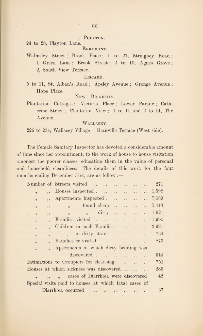 POULTON. 24 to 28, Clayton Lane. Egremont. Walmsley Street; I Brook Place; 1 to 27, Stringhey Road; 1 Green Lane; Brook Street; 2 to 10, Agnes Grove ; 2, South View Terrace. Liscard. 5 to 11, St. Alban’s Road ; Apsley Avenue ; Grange Avenue ; Hope Place. New Brighton. Plantation Cottages ; Victoria Place; Lower Parade ; Cath¬ erine Street; Plantation View ; 1 to 11 and 2 to 14, The Avenue. Wallasey. 226 to 234, Wallasey Village ; Granville Terrace (West side). The Female Sanitary Inspector has devoted a considerable amount of time since her appointment, to the work of house to house visitation amongst the poorer classes, educating them in the value of personal and household cleanliness. The details of this work for the four months ending December 31st, are as follow :— Number of Streets visited . 271 ,, ,, Houses inspected.1,598 ,, ,, Apartments inspected.7,069 ,, ,, ,, found clean.5,448 , „ » „ „ dirty.1,621 ,, ,, Families visited.1,990 ,, ,, Children in such Families.3,921 ,, ,, ,, in dirty state . 764 ,, ,, Families re-visited . 873 ,, ,, Apartments in which dirty bedding was discovered. 544 Intimations to Occupiers for cleansing. 751 Houses at which sickness was discovered. 285 ,, ,, ,, cases of Diarrhoea were discovered 42 Special visits paid to houses at which fatal cases of Diarrhoea occurred . 37