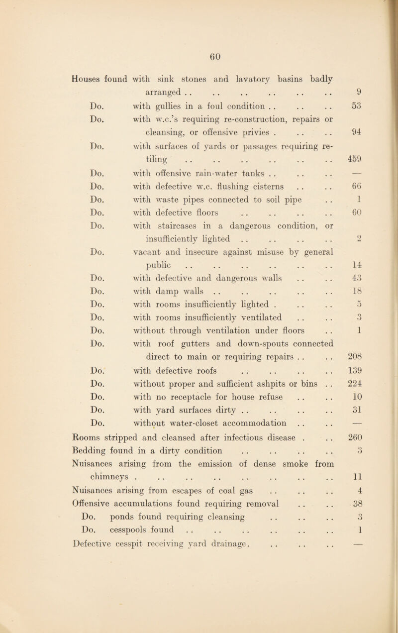 Houses found with sink stones and lavatory basins badly arranged Do. with gullies in a foul condition Do. with w.c.’s requiring re-construction, repairs or cleansing, or offensive privies . Do. with surfaces of yards or passages requiring re¬ tiling Do. with offensive rain-water tanks Do. with defective w.c. flushing cisterns Do. with waste pipes connected to soil pipe Do. with defective floors Do. with staircases in a dangerous condition, or insufficiently lighted Do. vacant and insecure against misuse by general public Do. with defective and dangerous walls Do. with damp walls Do. with rooms insufficiently lighted . Do. with rooms insufficiently ventilated Do. without through ventilation under floors Do. with roof gutters and down-spouts connected direct to main or requiring repairs Do. with defective roofs Do. without proper and sufficient ashpits or bins . . Do. with no receptacle for house refuse Do. with yard surfaces dirty Do. without water-closet accommodation #■ Rooms stripped and cleansed after infectious disease . Bedding found in a dirty condition Nuisances arising from the emission of dense smoke from chimneys . Nuisances arising from escapes of coal gas Offensive accumulations found requiring removal Do. ponds found requiring cleansing Do. cesspools found Defective cesspit receiving yard drainage. 9 53 94 459 66 1 60 9 14 43 18 5 3 1 208 139 224 10 31 260 3 11 4 38 3 1