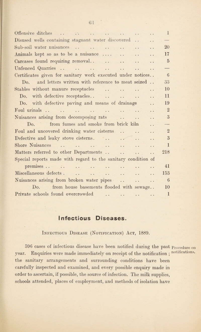 ()1 Offensive ditches . . . . . . . . . . . . . . 1 Disused wells containing stagnant water discovered Sub-soil water nuisances . . . . . . . . . . . . 20 xAnimals kept so as to be a nuisance. . . . . 17 Carcases found requiring removal. . . . . . . . . . 5 Unfenced Quarries . . . . . . . . . . . . . . — Certificates given for sanitary work executed under notices. . 6 Do. and letters written with reference to meat seized . . 33 Stables without manure receptacles . . . . . . . . 10 Do. with defective receptacles. . . . . . . . . . 11 Do. with defective paving and means of drainage . . 19 Foul urinals . . . . . . . . . . . . . . . . 2 Nuisances arising from decomposing rats . . . . . . 3 Do. from fumes and smoke from brick kiln . . — Foul and uncovered drinking water cisterns . . . . . . 2 Defective and leaky stove cisterns. . . . . . . . . 3 Shore Nuisances . . . . . . . . . . . . . . 1 Matters referred to other Departments . . . . . . . . 218 Special reports made with regard to the sanitary condition of premises . . . . . . . . . . . . . . . . 41 Miscellaneous defects . . . . . . . . . . . . . 153 Nuisances arising from broken water pipes . . . . . . 6 Do. from house basements flooded with sewage. . 10 Private schools found overcrowded . . . . . . . . 1 !nfectious Diseases. Infectious Disease (Notification) Act, 1889. 596 cases of infectious disease have been notified during the past procedure on year. Enquiries were made immediately on receipt of the notification ; no^^ati0113- the sanitary arrangements and surrounding conditions have been carefully inspected and examined, and every possible enquiry made in order to ascertain, if possible, the source of infection. The milk supplies, schools attended, places of employment, and methods of isolation have