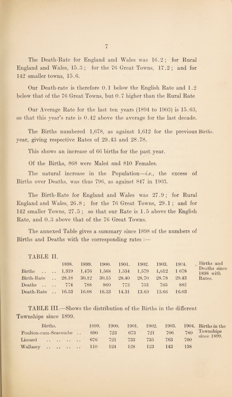 The Death-Rate for England and Wales was 16.2; for Rural England and Wales, 15.3 ; for the 76 Great Towns, 17.2 ; and for 142 smaller towns, 15.6. Our Death-rate is therefore 0.1 below the English Rate and 1.2 below that of the 76 Great Towns, but 0.7 higher than the Rural Rate Our Average Rate for the last ten years (1894 to 1903) is 15.63, so that this year’s rate is 0.42 above the average for the last decade. The Births numbered 1,678, as against 1,612 for the previous Births, year, giving respective Rates of 29.43 and 28.78. This shows an increase of 66 births for the past year. Of the Births, 868 were Males and 810 Females. The natural increase in the Population—i.e., the excess of Births over Deaths, was thus 796, as against 847 in 1903. The Birth-Rate for England and Wales was 27.9; for Rural England and Wales, 26.8; for the 76 Great Towns, 29.1; and for 142 smaller Towns, 27.5 ; so that our Rate is 1.5 above the English Rate, and 0.3 above that of the 76 Great Towns. The annexed Table gives a summary since 1898 of the numbers of Births and Deaths with the corresponding rates :— TABLE II. 1898. 1899. 1900. 1901. 1902. 1903. 1904. Births and Births . . .. 1,319 1,476 1,568 1,534 1,579 1,612 „ Deaths since ib'b 1898 with Birth-Rate .. 28.18 30.12 30.15 28.40 28.70 28.78 29.43 Rates. Deaths . . .. 774 788 860 773 753 765 882 Death-Rate .. 16.53 16.08 16.53 14.31 13.69 13.66 16.03 TABLE III.—Shows the distribution of the Births in the different Townships since 1899. Births. 1899. 1900. 1901. 1902. 1903. 1904. Births in the Poulton-cum-Seacombe . . 690 723 673 721 706 780 Townships since 1899. Discard . 676 721 733 735 763 760