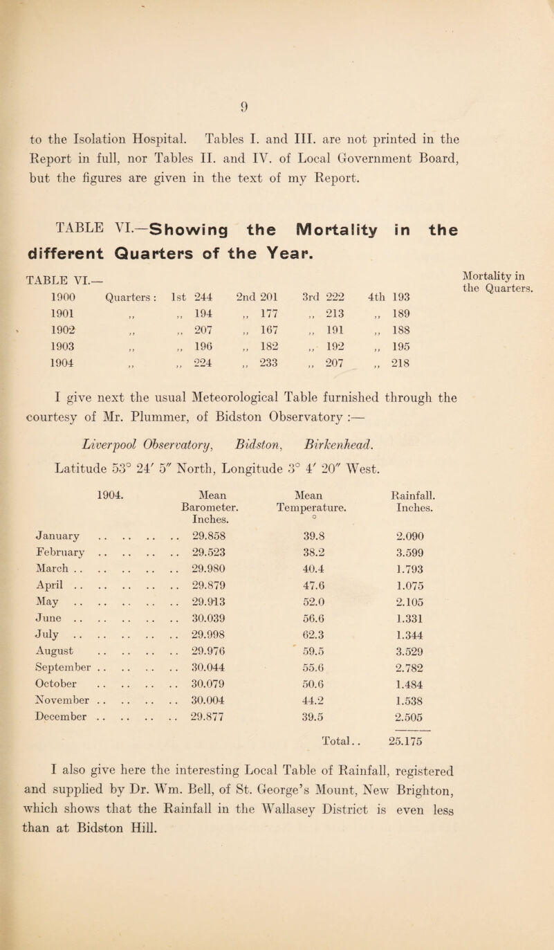 to the Isolation Hospital. Tables I. and III. are not printed in the Report in full, nor Tables II. and IV. of Local Government Board, but the figures are given in the text of my Report. TABLE VI— Showing the Mortality in the different Quarters of the Year. TABLE VI.— 1900 Quarters : 1st 244 2nd 201 3rd 222 4th 193 1901 y y y y 194 „ 177 „ 213 y y 189 1902 i y y y 207 „ 167 „ ioi y y 188 1903 > y y y 196 „ 182 „ 102 y y 195 1904 y y y y 224 „ 233 „ 207 y y 218 I give next the usual Meteorological Table furnished through the courtesy of Mr. Plummer, of Bidston Observatory :— Liverpool Observatory, Bidston, Birkenhead. Latitude 53° 24' 5 North, Longitude 3° 4' 20 West. 1904. Mean Barometer. Inches. Mean Temperature. O Rainfall. Inches. January . . . . 29.858 39.8 2.090 February. . . . 29.523 38.2 3.599 March. . .. 29.980 40.4 1.793 April. . .. 29.879 47.6 1.075 May. . . . 29.913 52.0 2.105 June. . . . 30.039 56.6 1.331 July. . . . 29.998 62.3 1.344 August . . .. 29.976 59.5 3.529 September. . . . 30.044 55,6 2.782 October . . . . 30.079 50.6 1.484 November. . . . 30.004 44.2 1.538 December. . .. 29.877 39.5 2.505 Total.. 25.175 I also give here the interesting Local Table of Rainfall, registered and supplied by Dr. Wm. Bell, of St. George’s Mount, New Brighton, which shows that the Rainfall in the Wallasey District is even less than at Bidston Hill. Mortality in the Quarters.