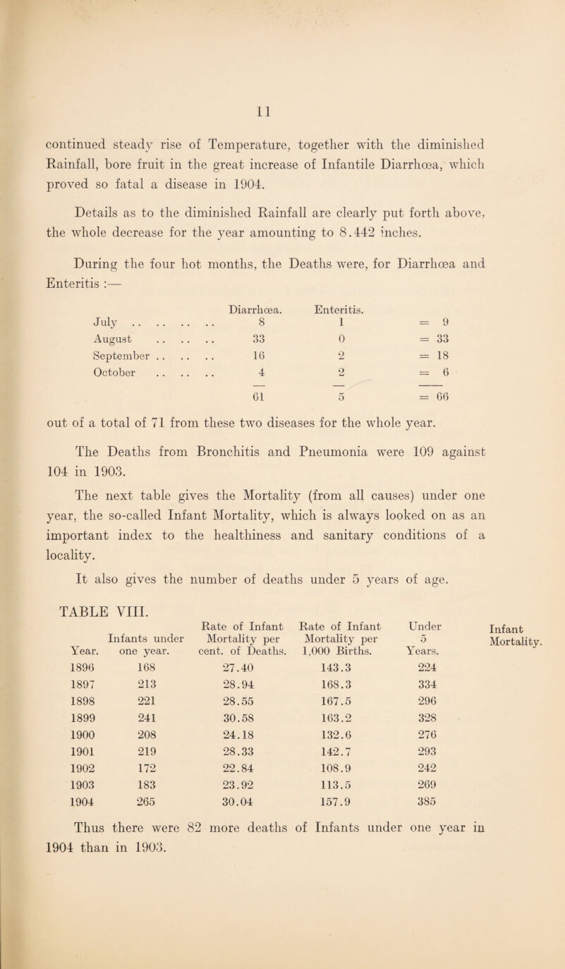 continued steady rise of Temperature, together with the diminished Rainfall, bore fruit in the great increase of Infantile Diarrhoea, which proved so fatal a disease in 1901. Details as to the diminished Rainfall are clearly put forth above, the whole decrease for the year amounting to 8.142 inches. During the four hot months, the Deaths were, for Diarrhoea and Enteritis :— Diarrhoea. Enteritis. July . 8 1 =9 August . 33 0 = 33 September. 16 2 =18 October . 4 2 =6 61 5 =66 out of a total of 71 from these two diseases for the whole year. The Deaths from Bronchitis and Pneumonia were 109 against 101 in 1903. The next table gives the Mortality (from all causes) under one year, the so-called Infant Mortality, which is always looked on as an important index to the healthiness and sanitary conditions of a locality. It also gives the number of deaths under 5 years of age. TABLE VIII. Infants under Year. one year. Rate of Infant Mortality per cent, of Deaths. Rate of Infant Mortality per 1,000 Births. Under 5 Years. Infant Mortality. 1896 168 27.40 143.3 224 1897 213 28.94 168.3 334 1898 221 28.55 167.5 296 1899 241 30.58 163.2 328 1900 208 24.18 132.6 276 1901 219 28.33 142.7 293 1902 172 22.84 108.9 242 1903 183 23.92 113.5 269 1901 265 30.04 157.9 385 Thus there were 82 more deaths of Infants under one year in 1904 than in 1903.