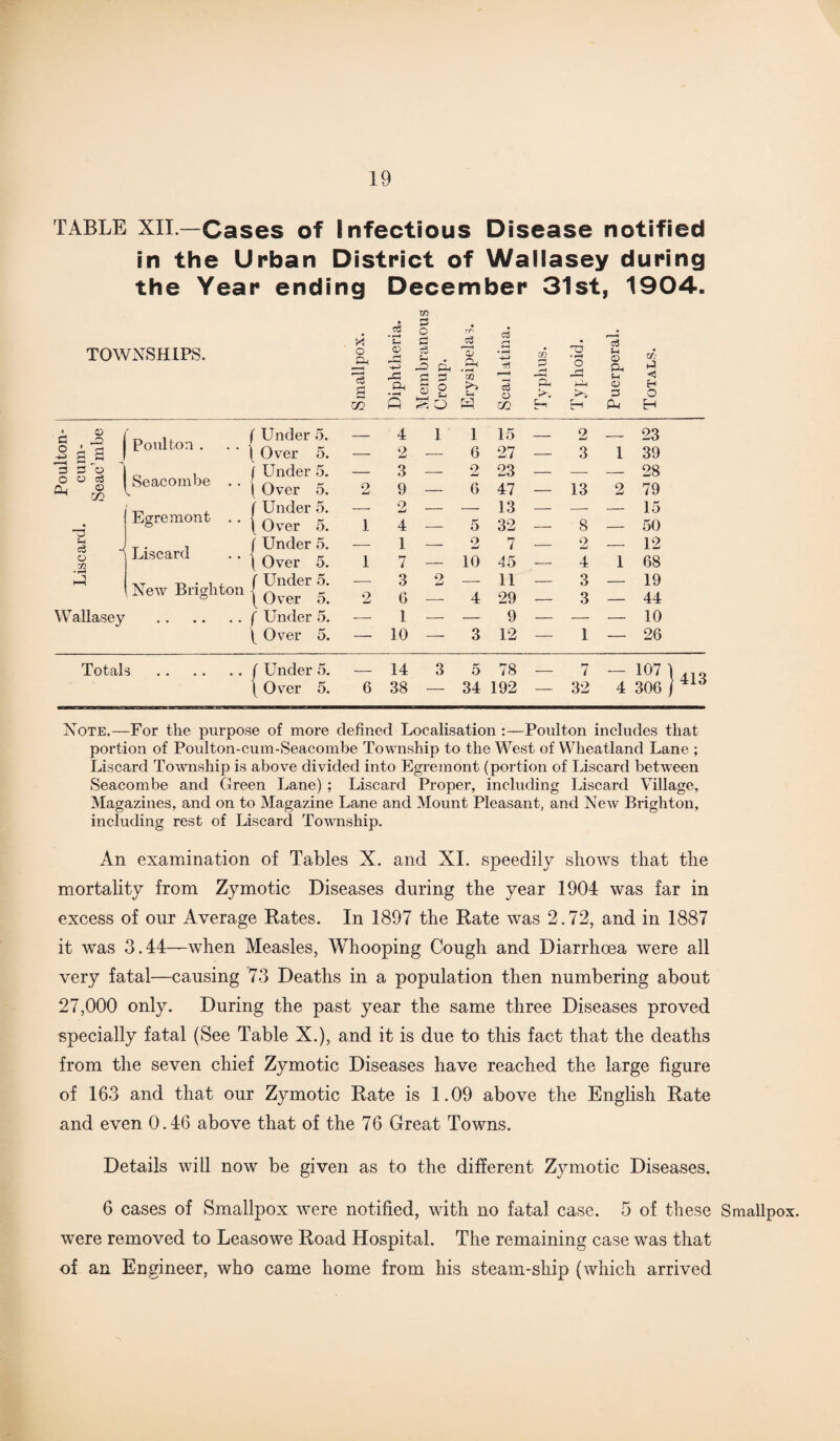TABLE XII—Cases of Infectious Disease notified in the Urban District of Wallasey during the Year ending December 31st, 1904. xn A 3 .5 2 • • c5 c3 TOWNSHIPS. o 3 © c3 33 2 ro3 cp .Sr • ^ in P » r—< O S-t © Ph III g .2* © 2 2° o £ © —H o P-t >> u © 3 <5 H O in Q £ O H in H Cm H c M s a a poulton . . . | Under 5. Over 5. — 4 2 - 1 1 - 6 15 27 — 2 3 1 23 39 3 S3 O O © c3 Cu © ^ in Seacombe . . j Under 5. Over 5. 2 3 - 9 - - 2 - 6 23 47 — 13 2 28 79 Egremont .. • Under 5. _ 2 - _ _ 13 _ _ __ 15 Over 5. 1 4 - - 5 32 — 8 — 50 Sh c3 ^ o 73 Liscard .. • Under 5. Over 5. 1 1 - 7 - - 2 - 10 7 45 — 2 4 1 12 68 New Brighton ' Under 5. Over 5. 2 3 G - 9 - - 4 11 29 — 3 3 — 19 44 Wallasey ./ r Under 5. — 1 - — — 9 — — — 10 Over 5. — 10 - - 3 12 — 1 — 26 Total . r Under 5. Over 5. 6 14 38 - 3 5 - 34 78 192 — 7 32 4 107 ) 413 306 / Note.—For the purpose of more defined Localisation :—Poulton includes that portion of Poulton-cum-Seacombe Township to the West of Wheatland Lane ; Liscard Township is above divided into Egremont (portion of Liscard between Seacombe and Green Lane) ; Liscard Proper, including Liscard Village, Magazines, and on to Magazine Lane and Mount Pleasant, and New Brighton, including rest of Liscard Township. An examination of Tables X. and XI. speedily sliows that the mortality from Zymotic Diseases during the year 1904 was far in excess of our Average Rates. In 1897 the Rate was 2.72, and in 1887 it was 3.44—when Measles, Whooping Cough and Diarrhoea were all very fatal—causing 73 Deaths in a population then numbering about 27,000 only. During the past year the same three Diseases proved specially fatal (See Table X.), and it is due to this fact that the deaths from the seven chief Zymotic Diseases have reached the large figure of 163 and that our Zymotic Rate is 1.09 above the English Rate and even 0.46 above that of the 76 Great Towns. Details will now be given as to the different Zymotic Diseases. 6 cases of Smallpox were notified, with no fatal case. 5 of these Smallpox, were removed to Leasowe Road Hospital. The remaining case was that of an Engineer, who came home from his steam-ship (which arrived