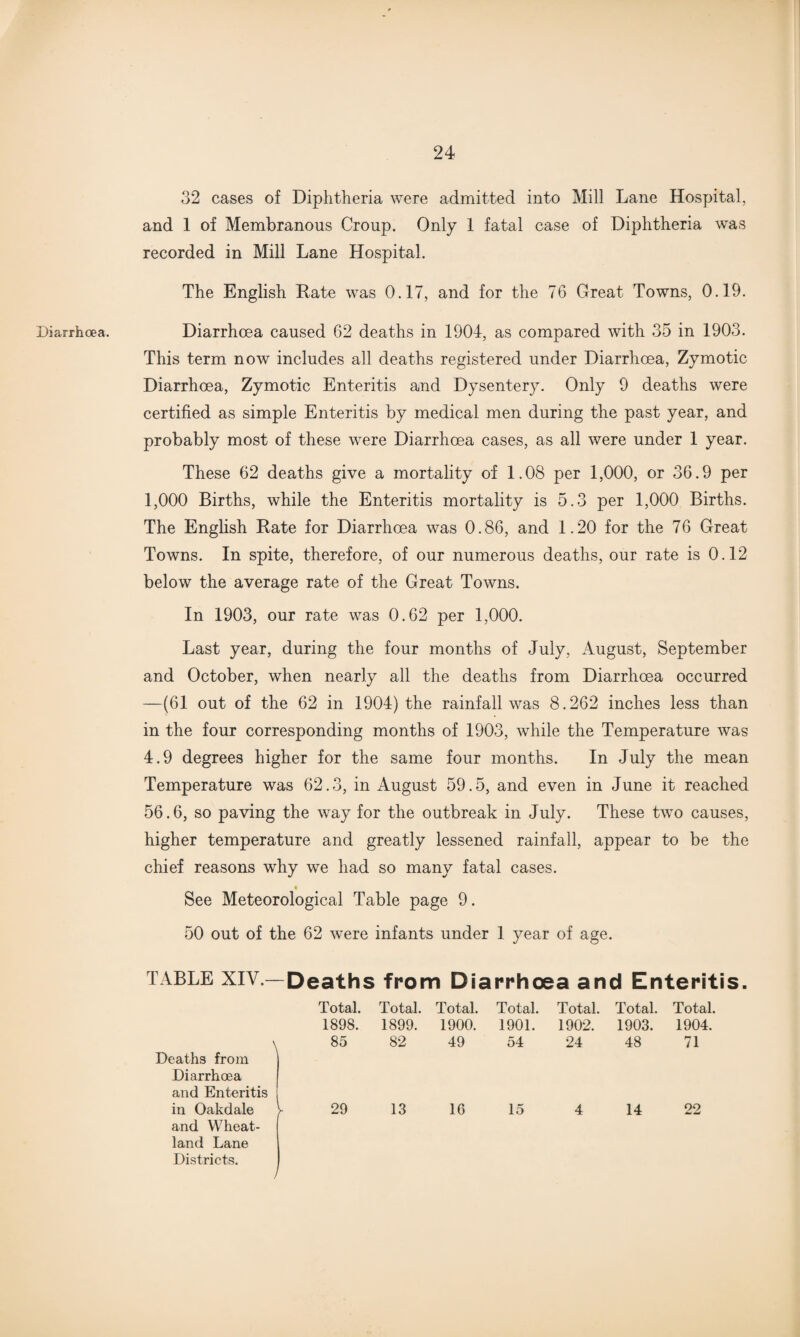 Diarrhoea. 32 cases of Diphtheria were admitted into Mill Lane Hospital, and 1 of Membranous Croup. Only 1 fatal case of Diphtheria was recorded in Mill Lane Hospital. The English Rate was 0.17, and for the 76 Great Towns, 0.19. Diarrhoea caused 62 deaths in 1904, as compared with 35 in 1903. This term now includes all deaths registered under Diarrhoea, Zymotic Diarrhoea, Zymotic Enteritis and Dysentery. Only 9 deaths were certified as simple Enteritis by medical men during the past year, and probably most of these were Diarrhoea cases, as all were under 1 year. These 62 deaths give a mortality of 1.08 per 1,000, or 36.9 per 1,000 Births, while the Enteritis mortality is 5.3 per 1,000 Births. The English Rate for Diarrhoea was 0.86, and 1.20 for the 76 Great Towns. In spite, therefore, of our numerous deaths, our rate is 0.12 below the average rate of the Great Towns. In 1903, our rate was 0.62 per 1,000. Last year, during the four months of July, August, September and October, when nearly all the deaths from Diarrhoea occurred —(61 out of the 62 in 1904) the rainfall was 8.262 inches less than in the four corresponding months of 1903, while the Temperature was 4.9 degrees higher for the same four months. In July the mean Temperature was 62.3, in August 59.5, and even in June it reached 56.6, so paving the way for the outbreak in July. These two causes, higher temperature and greatly lessened rainfall, appear to be the chief reasons why we had so many fatal cases. See Meteorological Table page 9. 50 out of the 62 were infants under 1 year of age. TABLE XIV.- Deaths from Diarrhoea and Enterit Total. Total. Total. Total. Total. Total. Total. 1898. 1899. 1900. 1901. 1902. 1903. 1904. Deaths from Diarrhoea and Enteritis 85 82 49 54 24 48 71 in Oakdale and Wheat- land Lane Districts. 29 13 16 15 4 14 22 /